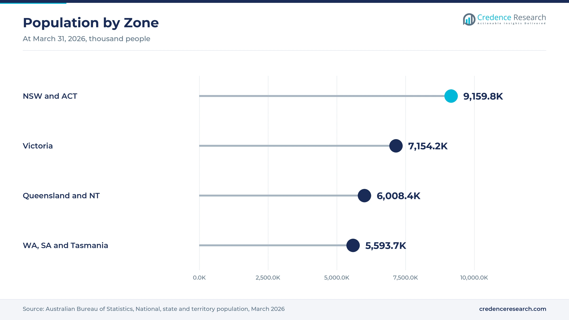 Lollipop chart of population at March 31, 2026, with NSW and ACT at 9,159.8 thousand, Victoria at 7,154.2 thousand, Queensland and NT at 6,008.4 thousand, and WA, SA and Tasmania at 5,593.7 thousand
