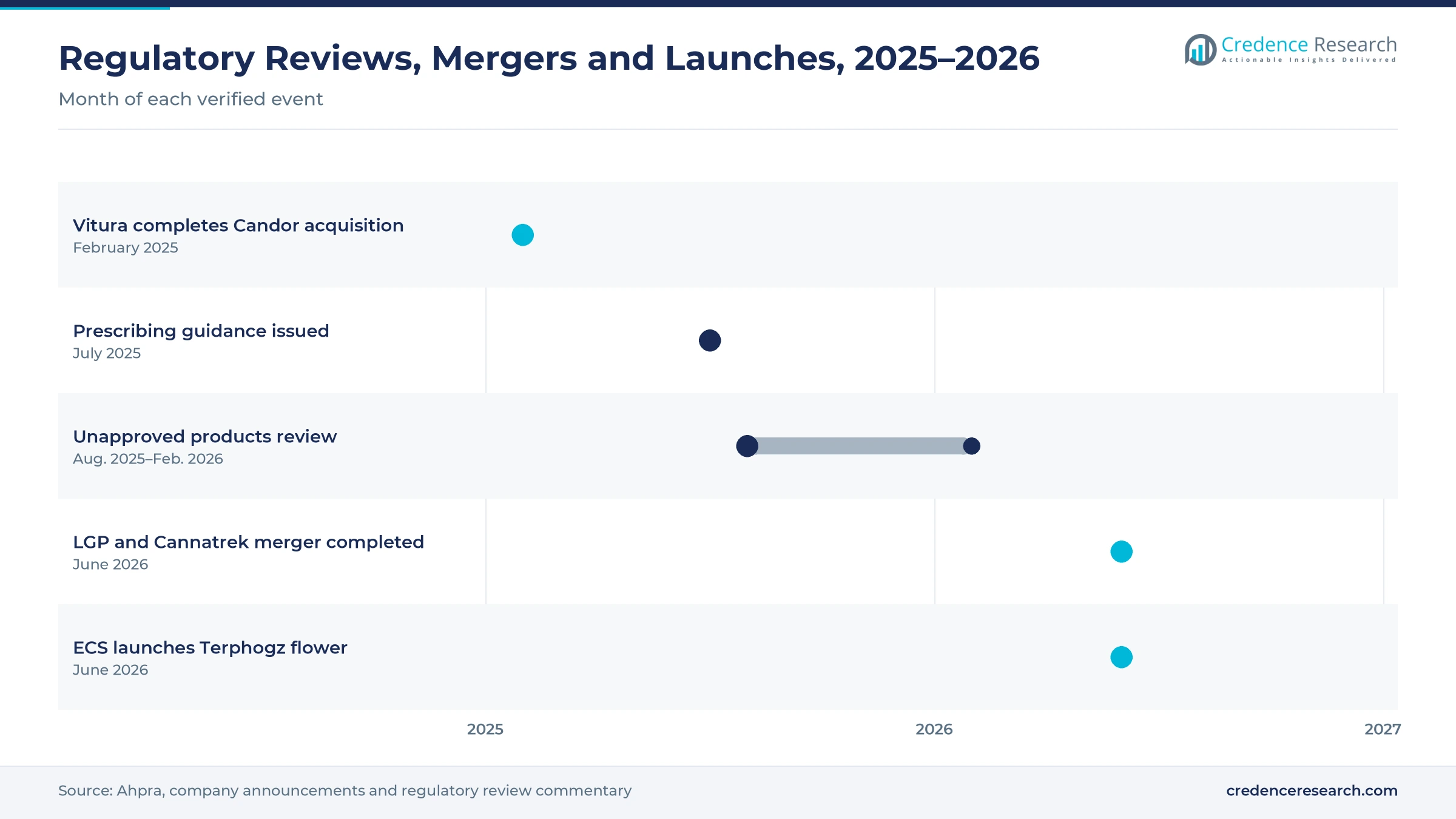 Timeline from February 2025 to June 2026 showing the Candor acquisition, prescribing guidance, the unapproved products review, the LGP and Cannatrek merger and the ECS Terphogz flower launch Timeline from February 2025 to June 2026 showing the Candor acquisition, prescribing guidance, the unapproved products review, the LGP and Cannatrek merger and the ECS Terphogz flower launch