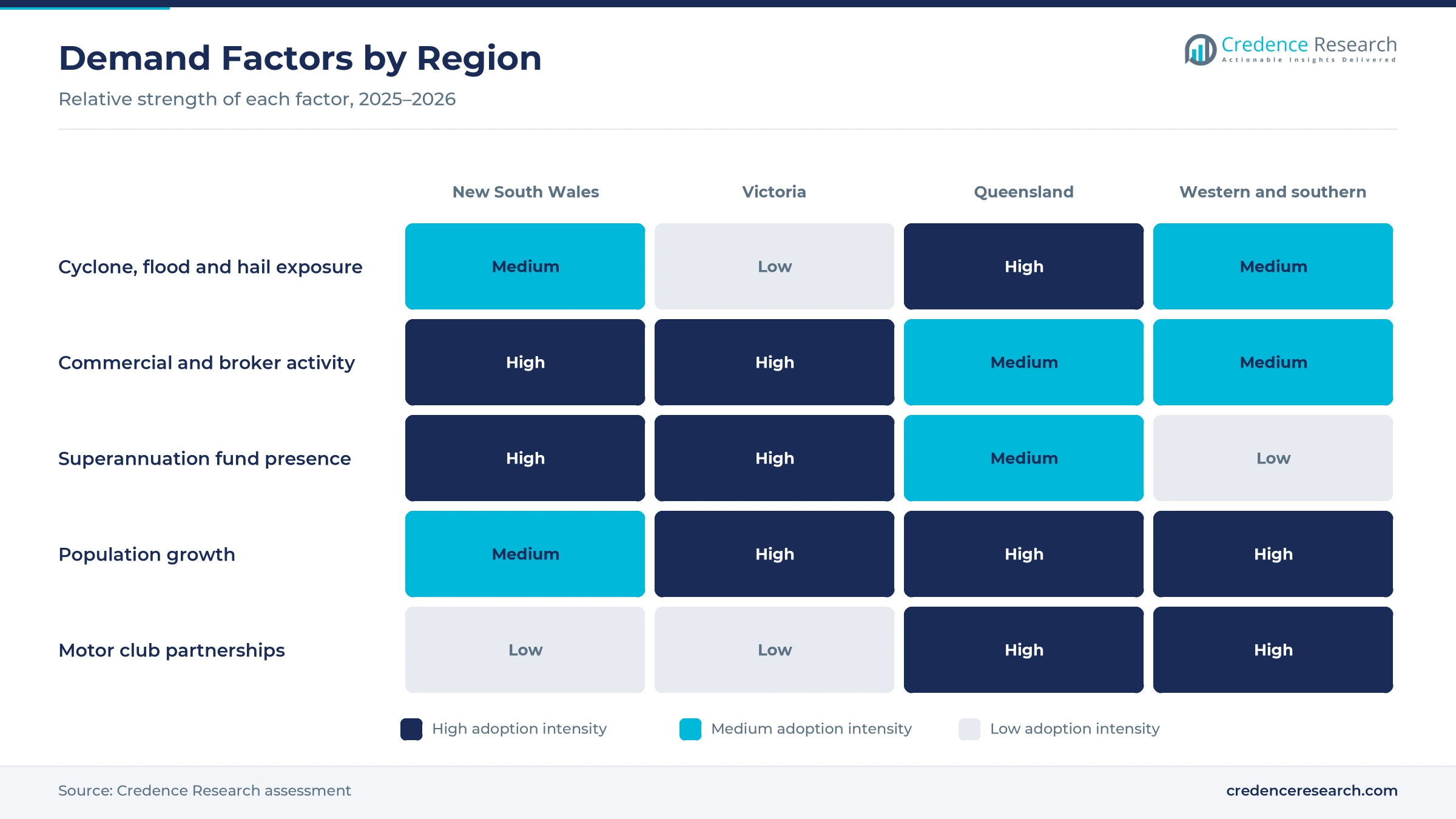 Heatmap rating cyclone, flood and hail exposure, commercial and broker activity, superannuation fund presence, population growth and motor club partnerships for New South Wales, Victoria, Queensland and the western and southern jurisdictions