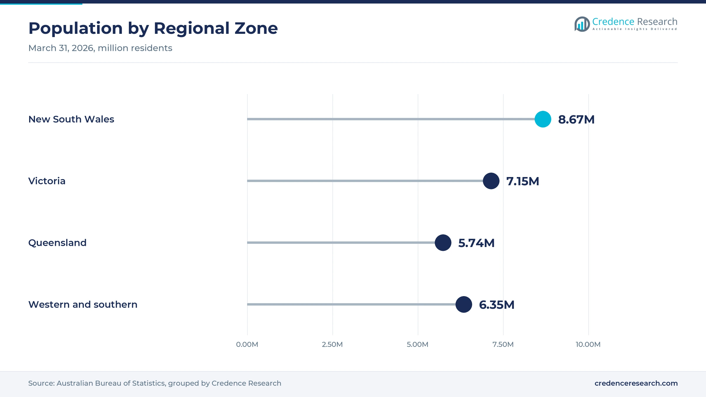 Lollipop chart of population by zone at March 31, 2026, with New South Wales at 8.67 million, Victoria at 7.15 million, Queensland at 5.74 million and the western and southern jurisdictions at 6.35 million Lollipop chart of population by zone at March 31, 2026, with New South Wales at 8.67 million, Victoria at 7.15 million, Queensland at 5.74 million and the western and southern jurisdictions at 6.35 million