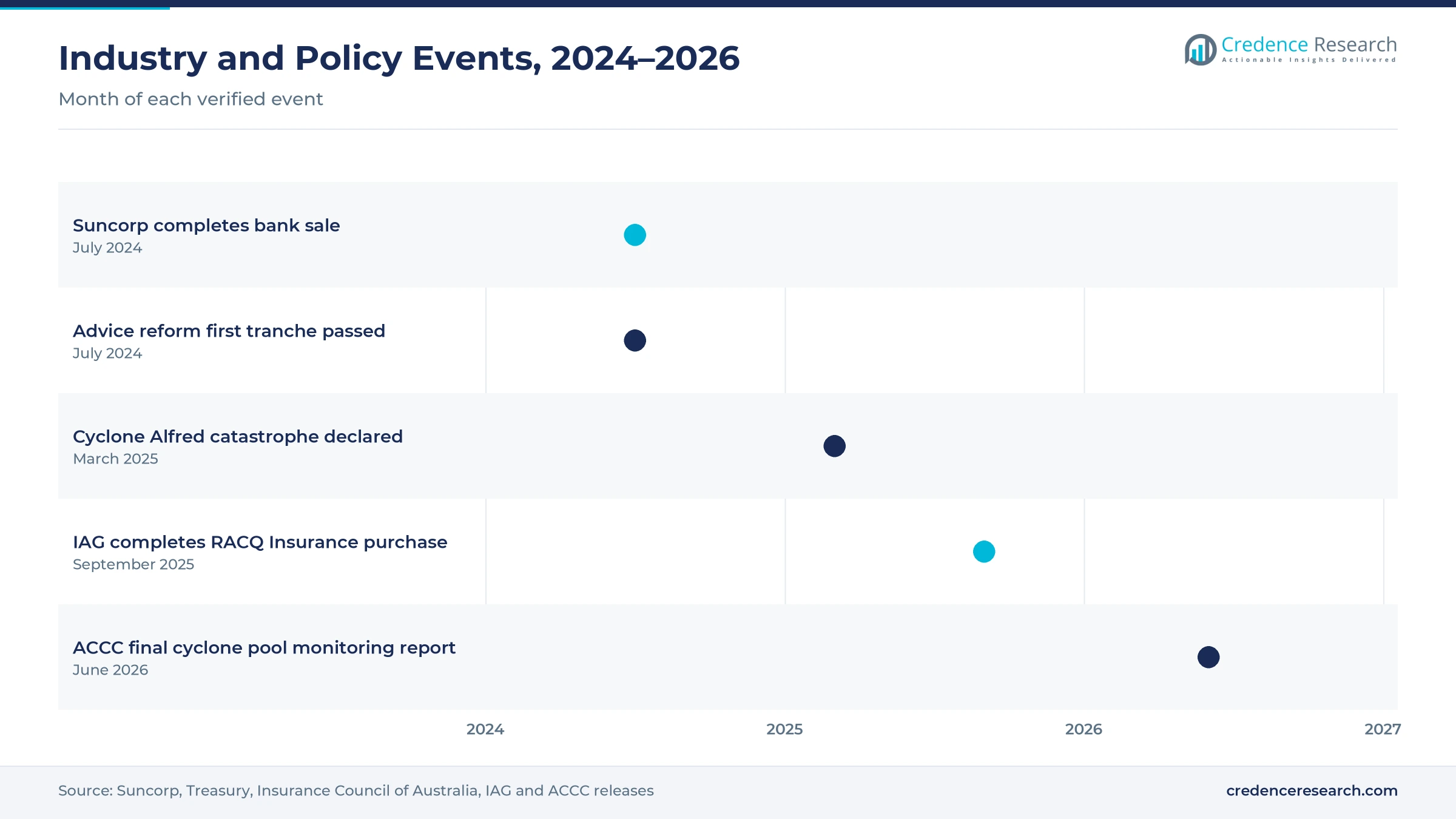 Timeline of Australian insurance events from July 2024 to June 2026, including the Suncorp bank sale, advice reform, the Cyclone Alfred catastrophe, the IAG purchase of RACQ Insurance and the final cyclone pool monitoring report Timeline of Australian insurance events from July 2024 to June 2026, including the Suncorp bank sale, advice reform, the Cyclone Alfred catastrophe, the IAG purchase of RACQ Insurance and the final cyclone pool monitoring report