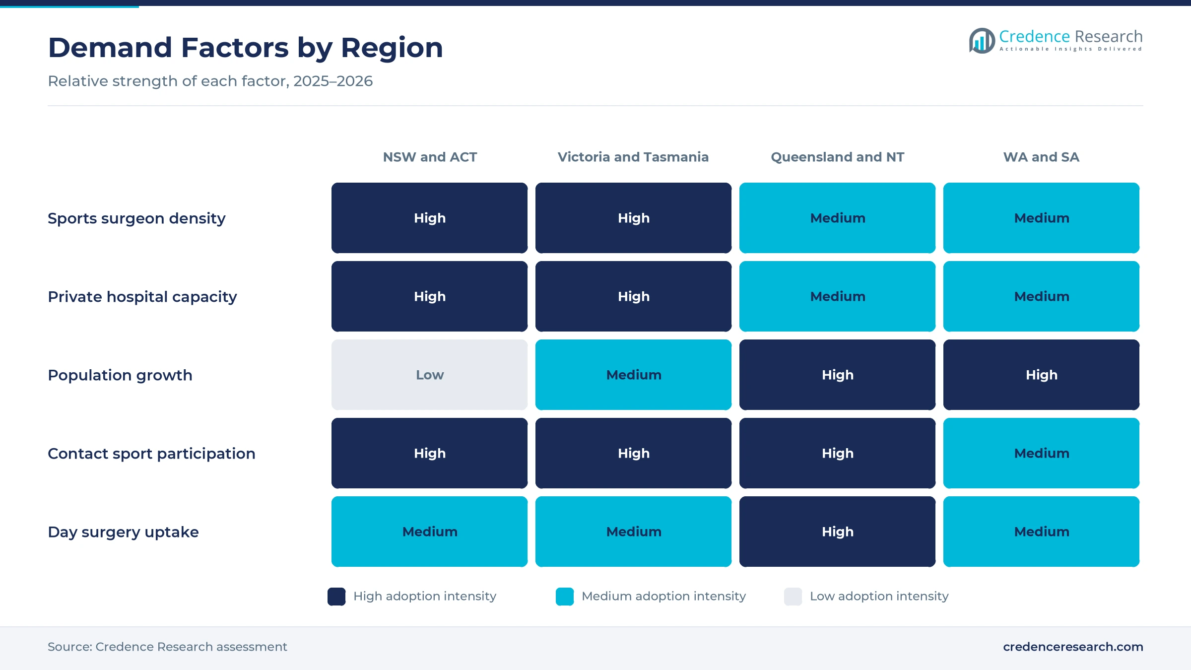 Heatmap rating sports surgeon density, private hospital capacity, population growth, contact sport participation and day surgery uptake for New South Wales and the ACT, Victoria and Tasmania, Queensland and the Northern Territory, and Western Australia and South Australia