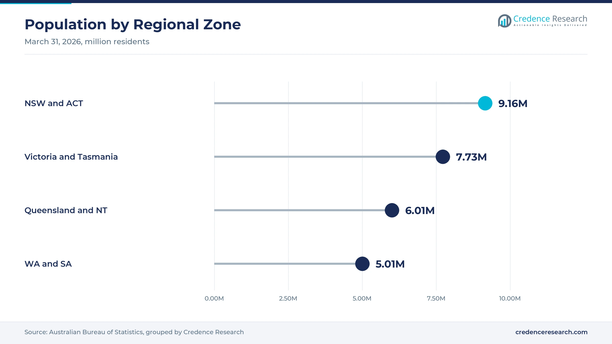 Lollipop chart of population by zone at March 31, 2026, with New South Wales and the ACT at 9.16 million, Victoria and Tasmania at 7.73 million, Queensland and the Northern Territory at 6.01 million and Western Australia and South Australia at 5.01 million Lollipop chart of population by zone at March 31, 2026, with New South Wales and the ACT at 9.16 million, Victoria and Tasmania at 7.73 million, Queensland and the Northern Territory at 6.01 million and Western Australia and South Australia at 5.01 million