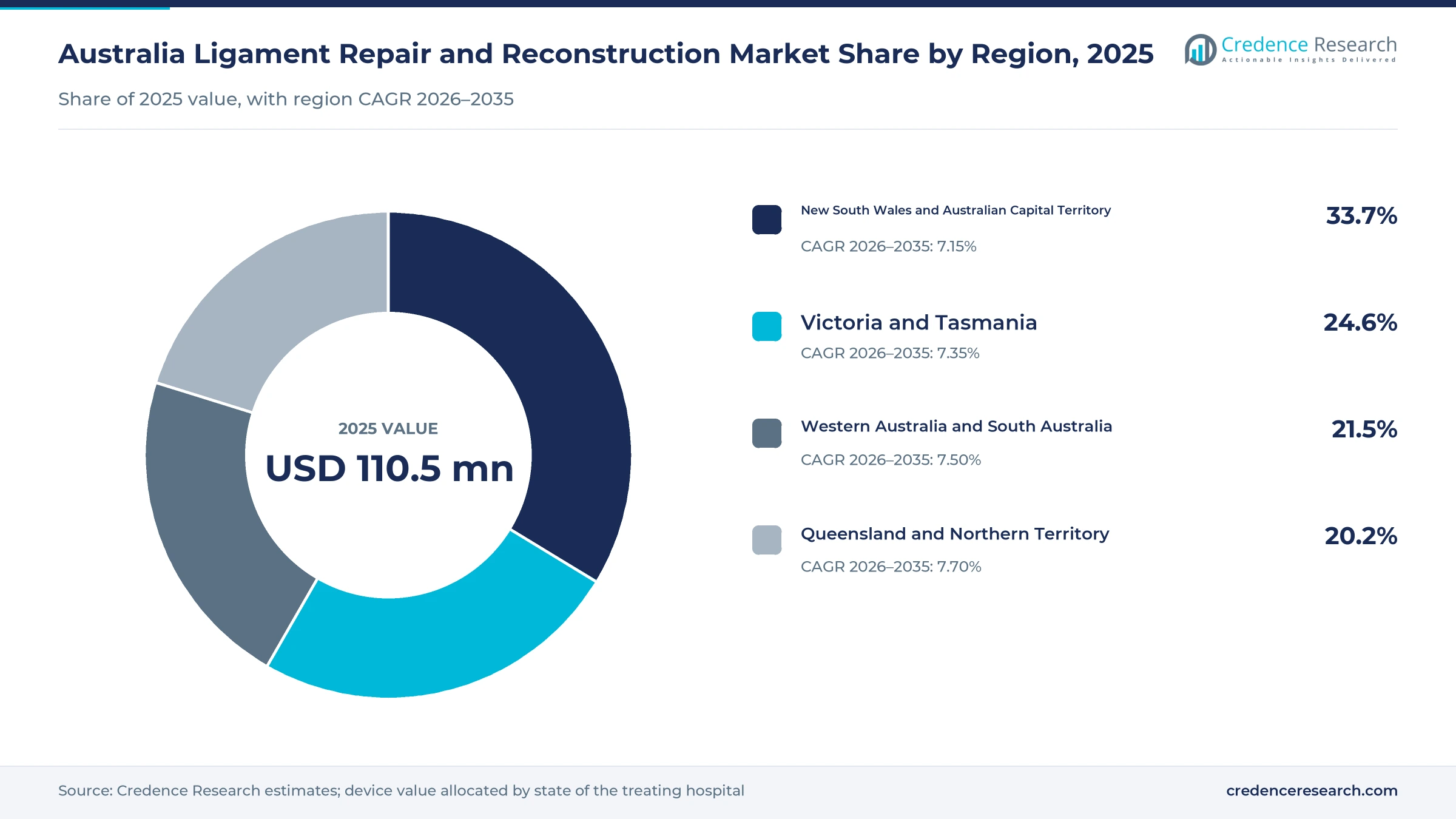 Donut chart of Australian ligament repair device value by region in 2025, New South Wales and the ACT 33.7%, Victoria and Tasmania 24.6%, Queensland and the Northern Territory 20.2% and Western Australia and South Australia 21.5%