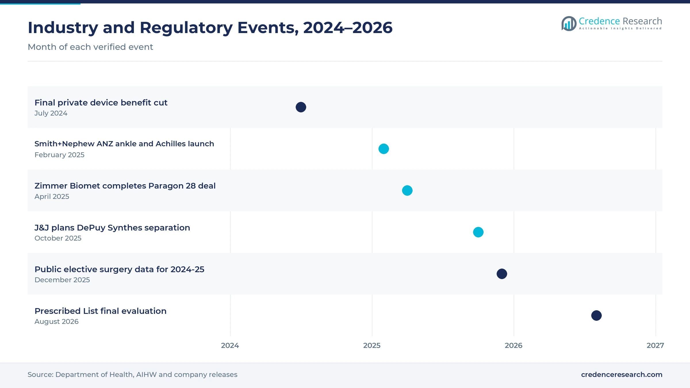 Timeline of Australian ligament device events from July 2024 to August 2026, including the final private device benefit cut, the Smith+Nephew ankle and Achilles launch, the Zimmer Biomet Paragon 28 deal, the planned DePuy Synthes separation, public elective surgery data and the Prescribed List final evaluation