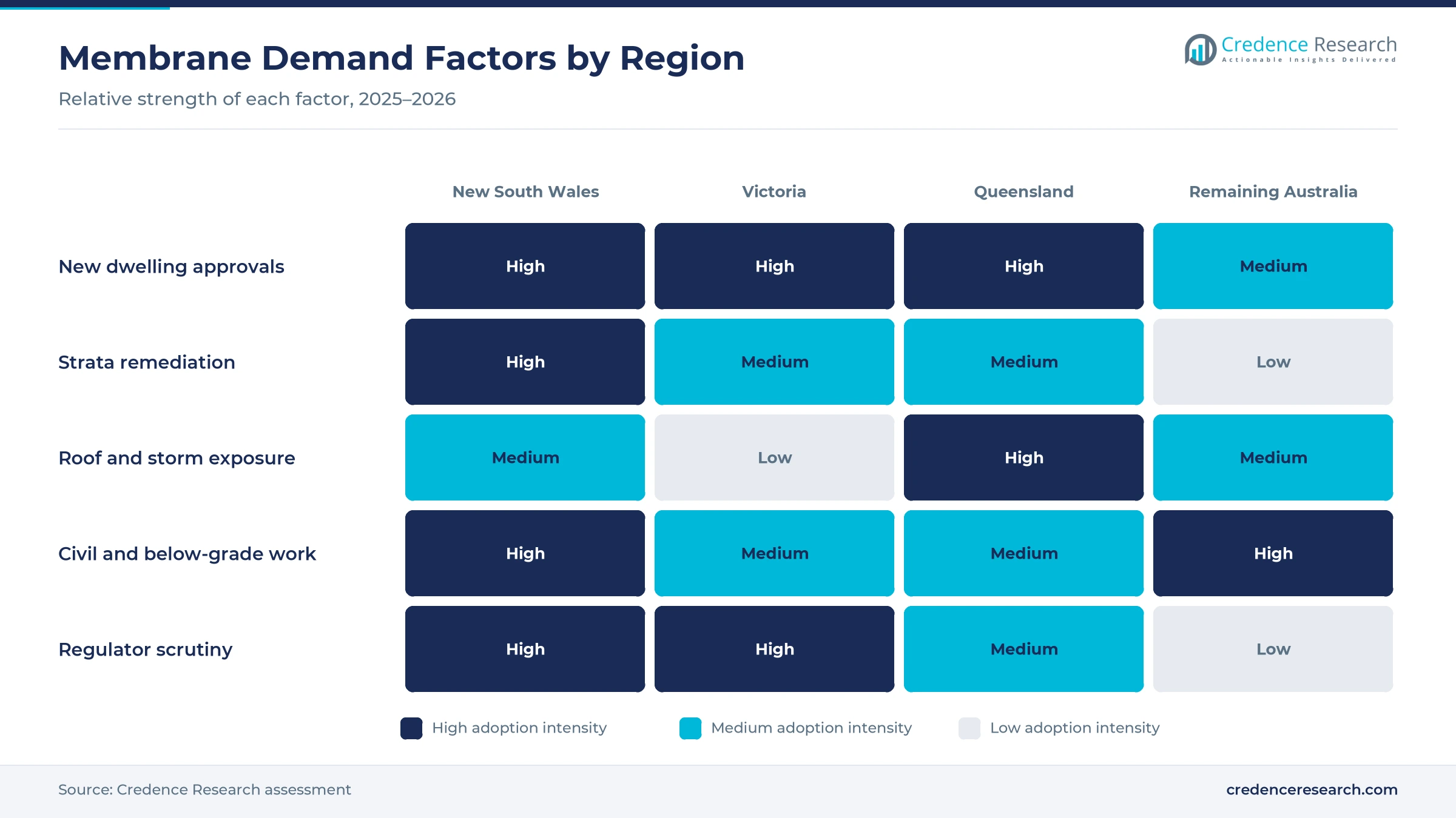 Heatmap rating new dwelling approvals, strata remediation, roof and storm exposure, civil and below-grade work and regulator scrutiny for four Australian regions Heatmap rating new dwelling approvals, strata remediation, roof and storm exposure, civil and below-grade work and regulator scrutiny for four Australian regions