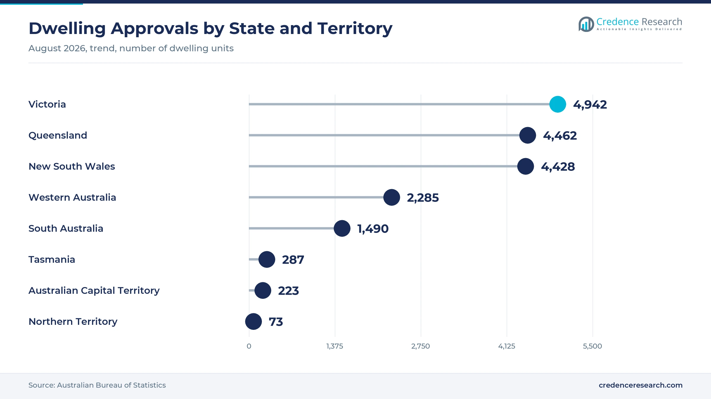Lollipop chart of trend dwelling approvals in August 2026, Victoria 4,942, Queensland 4,462, New South Wales 4,428, Western Australia 2,285, South Australia 1,490, Tasmania 287, ACT 223 and Northern Territory 73 Lollipop chart of trend dwelling approvals in August 2026, Victoria 4,942, Queensland 4,462, New South Wales 4,428, Western Australia 2,285, South Australia 1,490, Tasmania 287, ACT 223 and Northern Territory 73