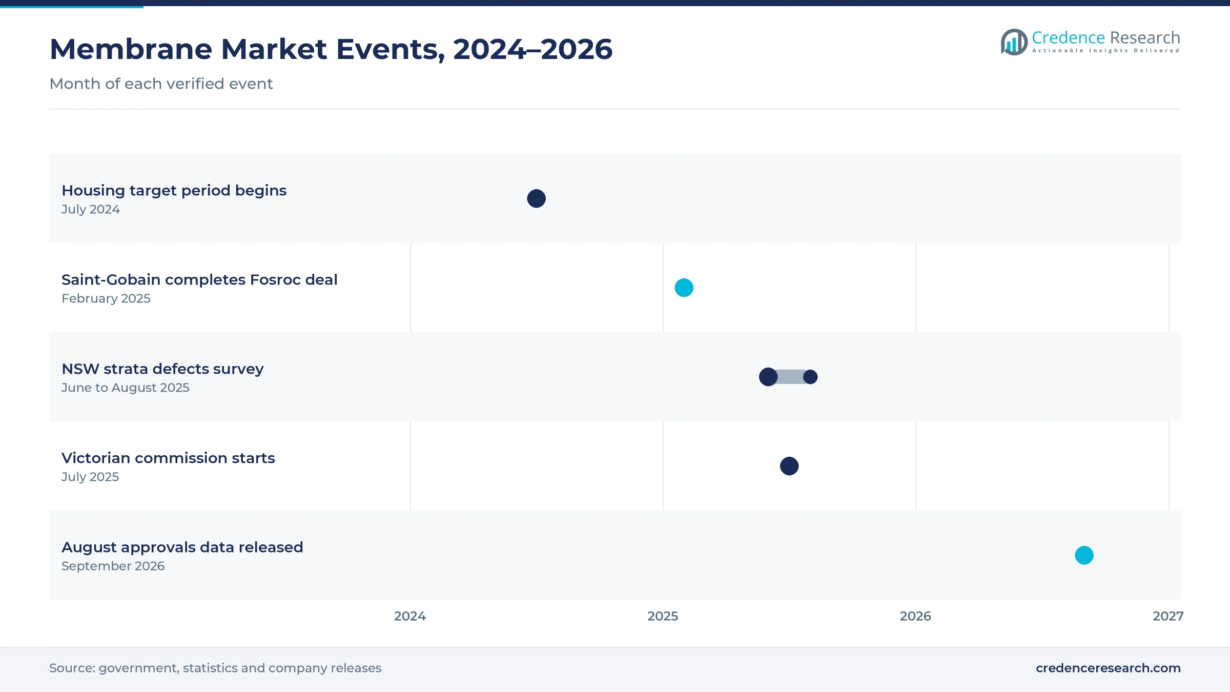 Timeline of membrane market events from July 2024 to September 2026, including the housing target, the Saint-Gobain and Fosroc deal, the NSW strata survey, the Victorian commission and approvals data Timeline of membrane market events from July 2024 to September 2026, including the housing target, the Saint-Gobain and Fosroc deal, the NSW strata survey, the Victorian commission and approvals data