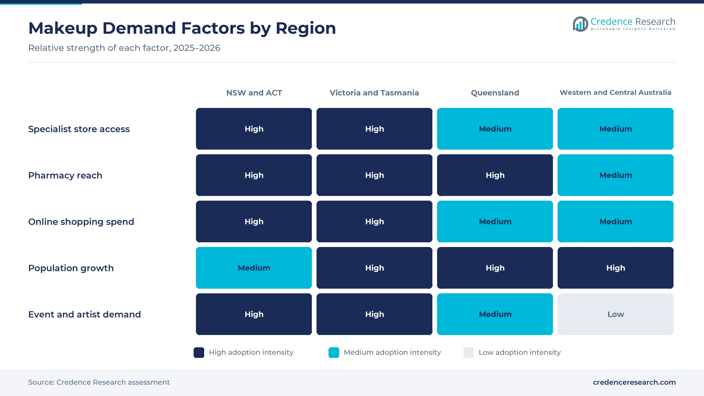 Heatmap rating specialist store access, pharmacy reach, online shopping spend, population growth and event and artist demand for NSW and ACT, Victoria and Tasmania, Queensland, and Western and Central Australia