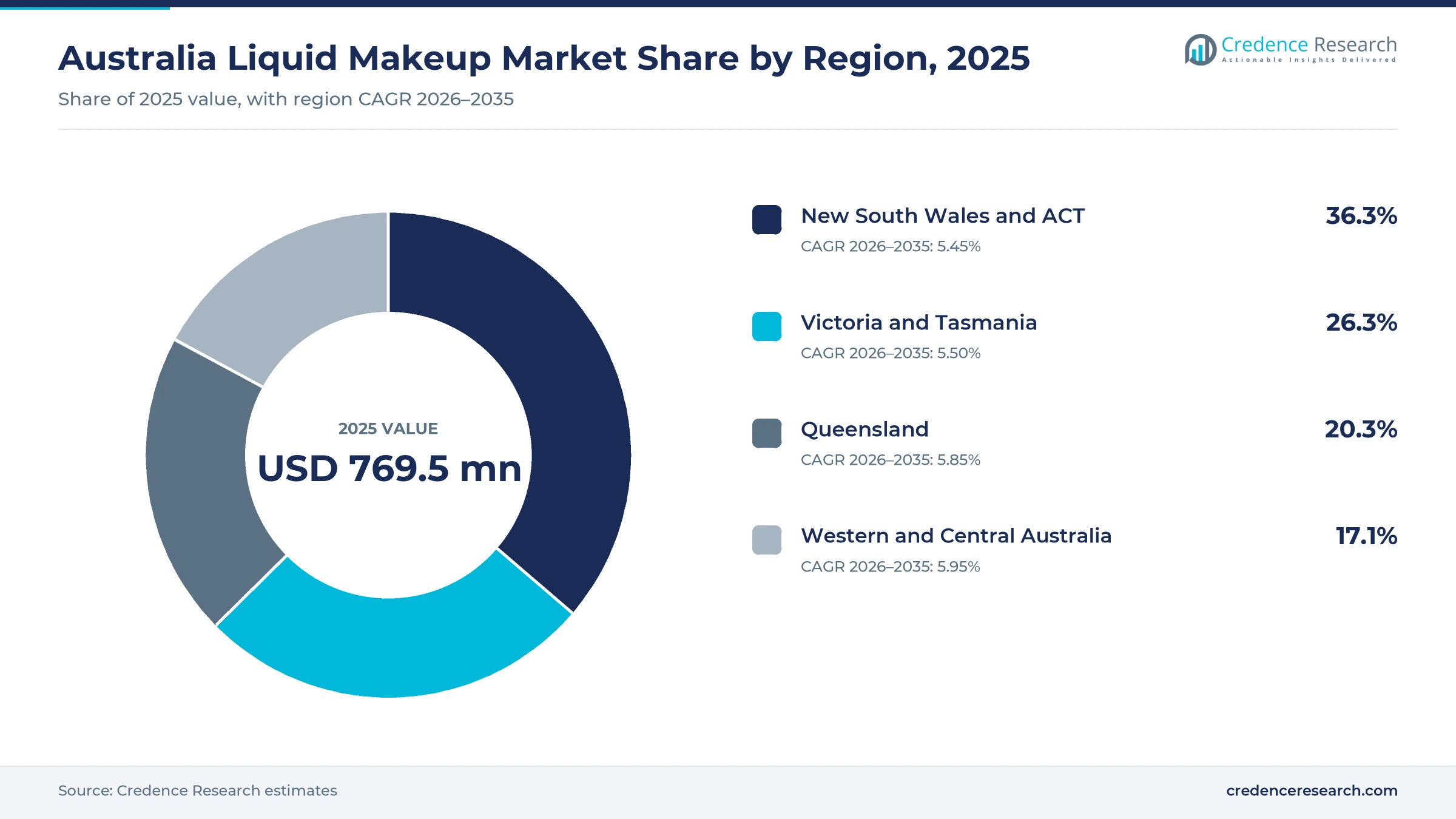 Donut chart of makeup spending by region in 2025, NSW and ACT 36.3%, Victoria and Tasmania 26.3%, Queensland 20.3% and Western and Central Australia 17.1%