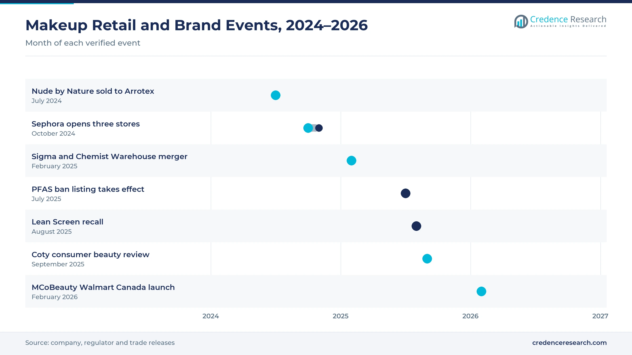 Timeline of makeup retail and brand events from July 2024 to February 2026, including the Nude by Nature sale, Sephora store openings, the Sigma and Chemist Warehouse merger, the PFAS ban listing, the Lean Screen recall, the Coty review and the MCoBeauty Walmart Canada launch Timeline of makeup retail and brand events from July 2024 to February 2026, including the Nude by Nature sale, Sephora store openings, the Sigma and Chemist Warehouse merger, the PFAS ban listing, the Lean Screen recall, the Coty review and the MCoBeauty Walmart Canada launch