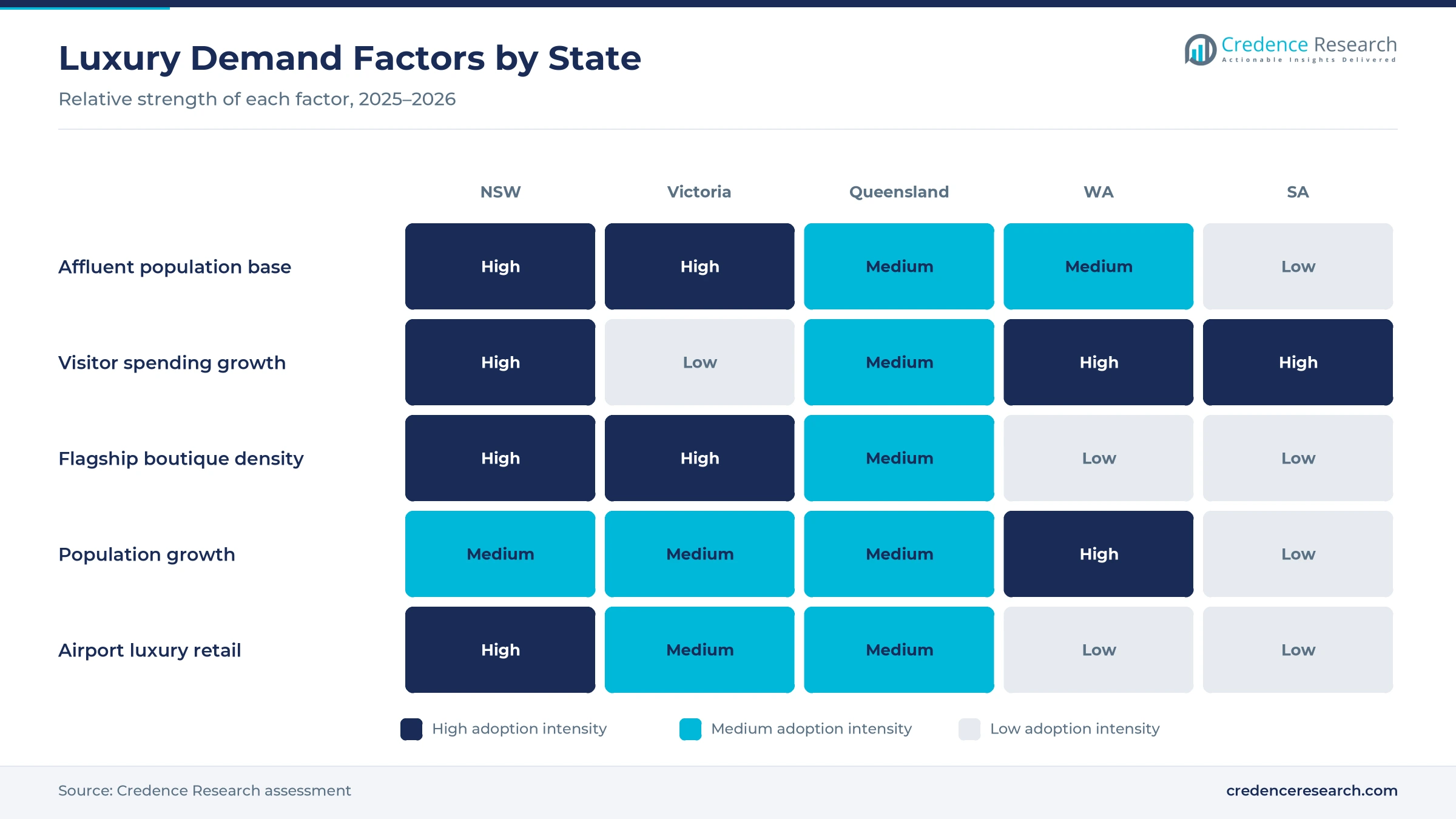 Heatmap rating affluent population base, visitor spending growth, flagship boutique density, population growth and airport luxury retail for New South Wales, Victoria, Queensland, Western Australia and South Australia