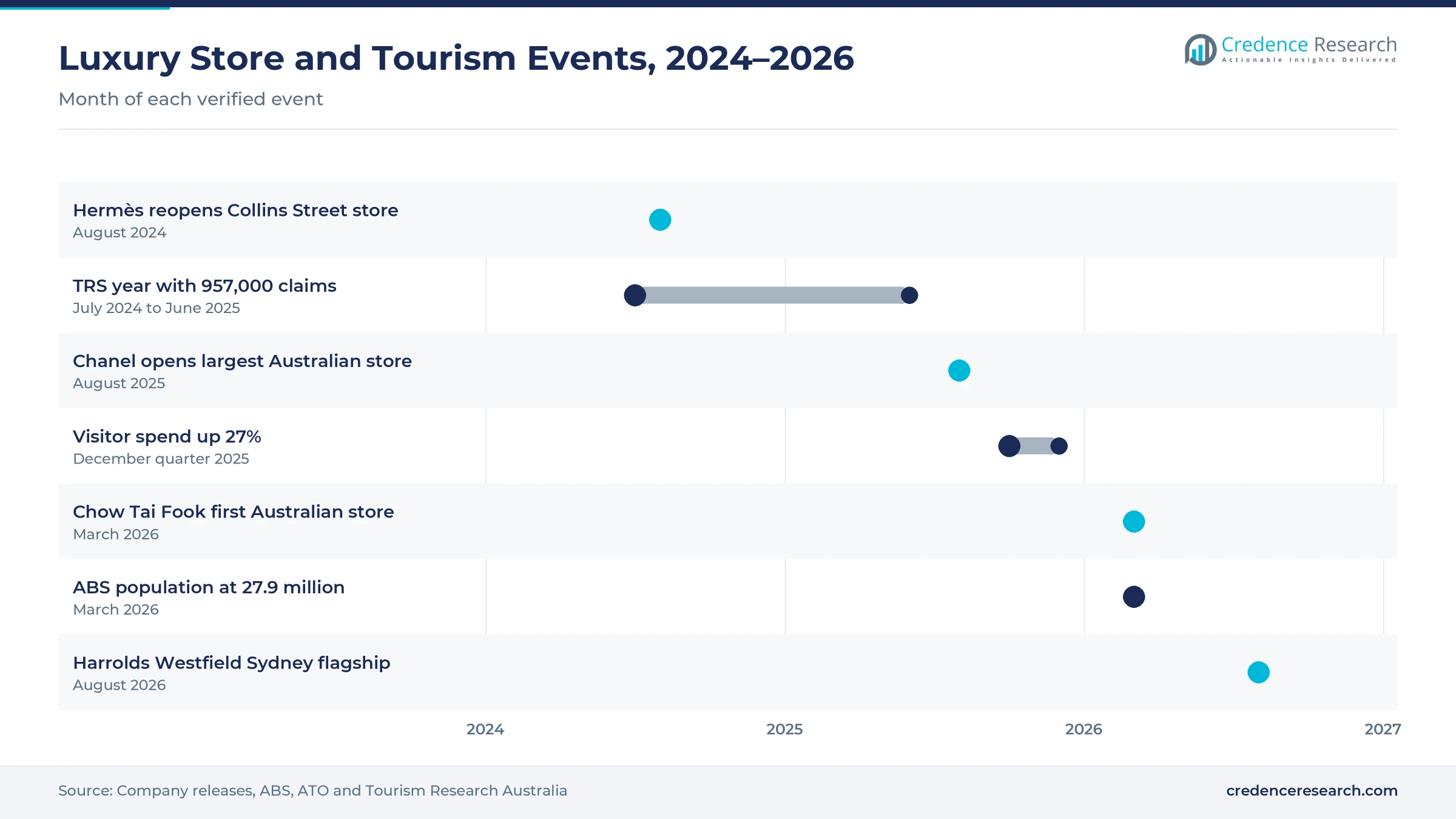 Timeline of Australian luxury store openings and tourism data from August 2024 to August 2026, including Hermès, Chanel, Chow Tai Fook and Harrolds Timeline of Australian luxury store openings and tourism data from August 2024 to August 2026, including Hermès, Chanel, Chow Tai Fook and Harrolds