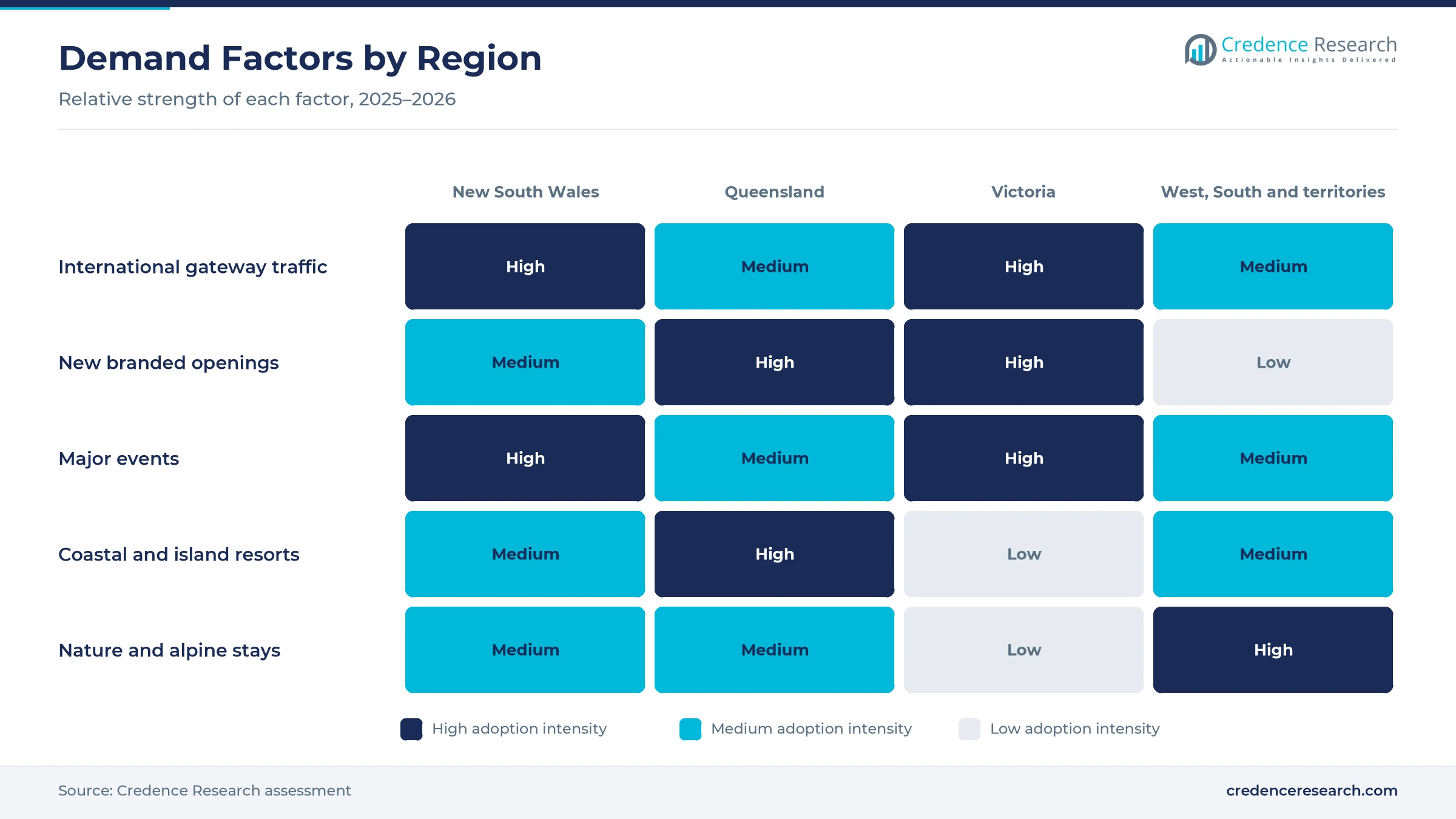 Heatmap rating international gateway traffic, new branded openings, major events, coastal and island resorts, and nature and alpine stays for New South Wales, Queensland, Victoria, and West, South and territories