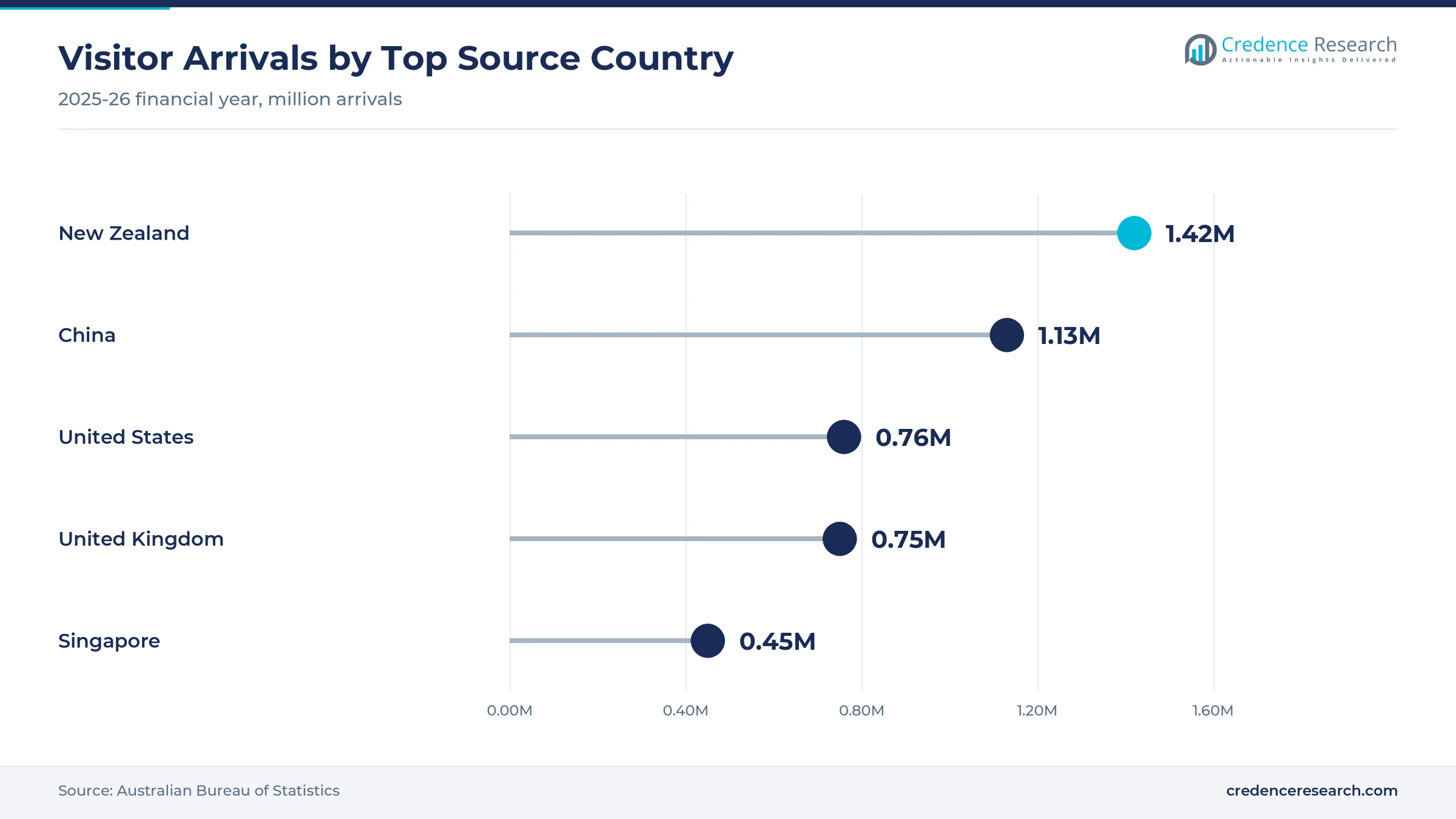 Lollipop chart of 2025-26 visitor arrivals with New Zealand at 1.42 million, China at 1.13 million, the United States at 0.76 million, the United Kingdom at 0.75 million and Singapore at 0.45 million
