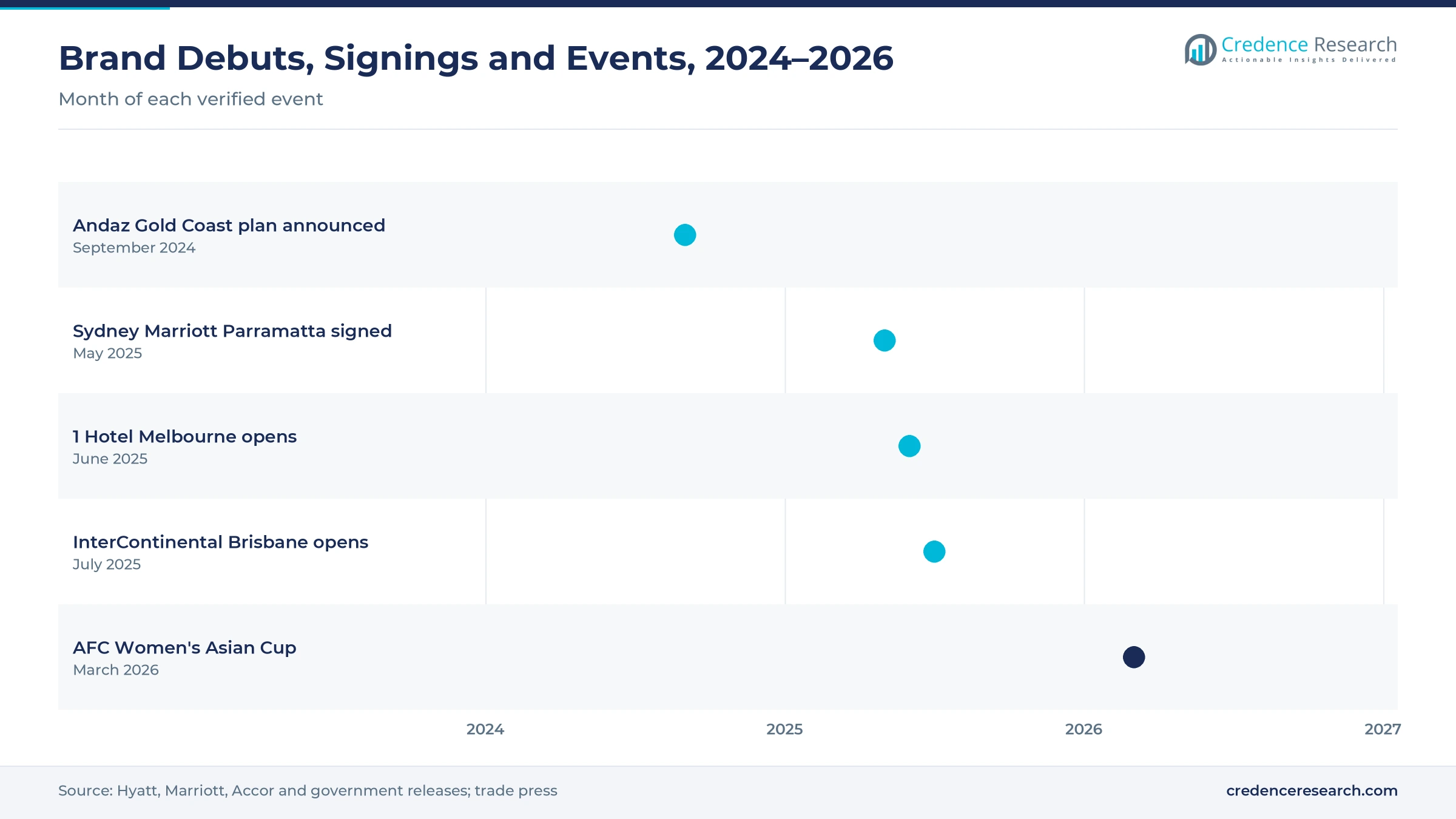 Timeline of Australian top-end brand debuts, signings and events from September 2024 to March 2026, including the Andaz Gold Coast plan, the Parramatta Marriott signing, the 1 Hotel Melbourne and InterContinental Brisbane openings and the AFC Women's Asian Cup Timeline of Australian top-end brand debuts, signings and events from September 2024 to March 2026, including the Andaz Gold Coast plan, the Parramatta Marriott signing, the 1 Hotel Melbourne and InterContinental Brisbane openings and the AFC Women's Asian Cup