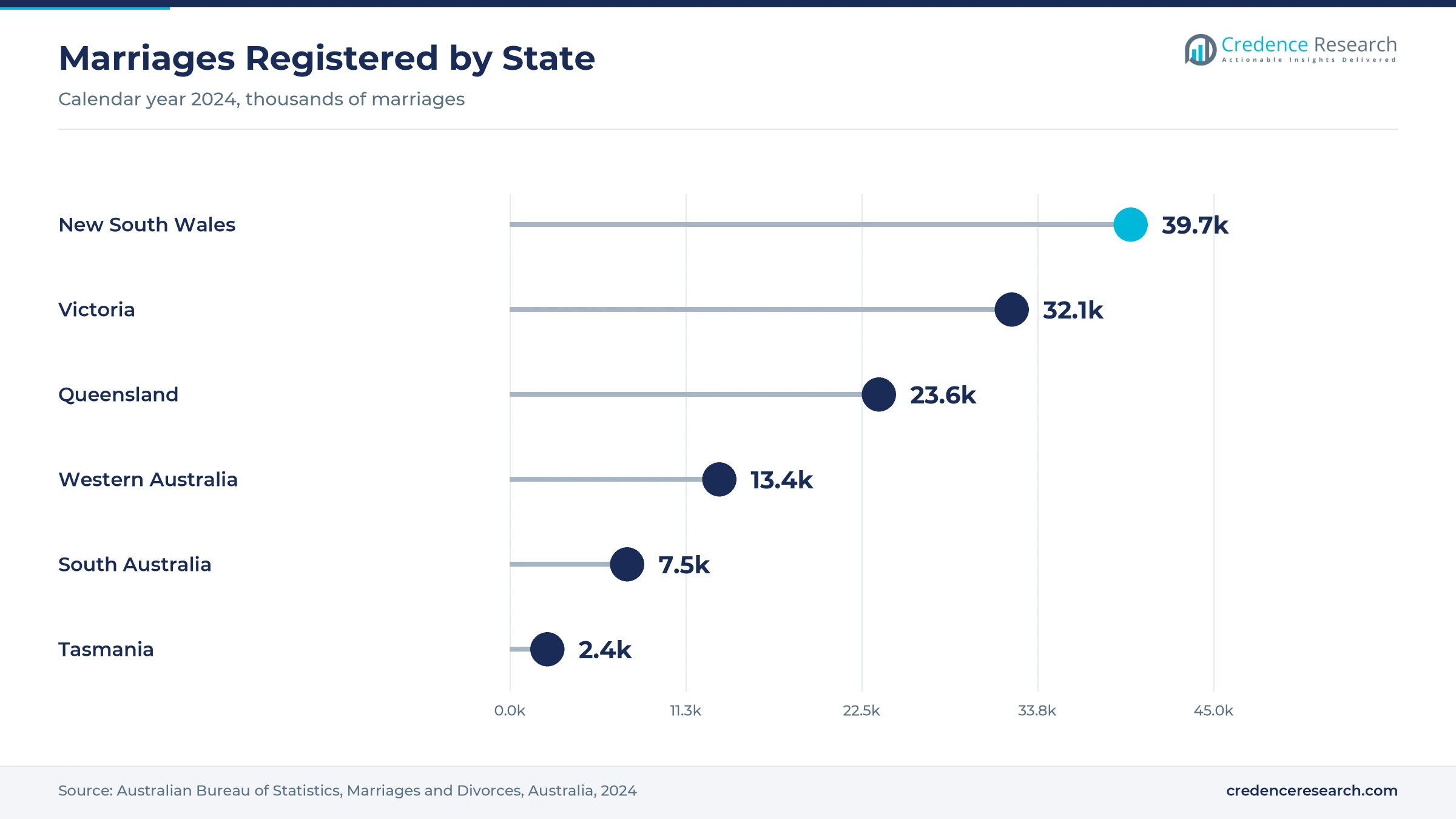 Lollipop chart of marriages registered in 2024, with New South Wales at 39.7 thousand, Victoria 32.1 thousand, Queensland 23.6 thousand, Western Australia 13.4 thousand, South Australia 7.5 thousand and Tasmania 2.4 thousand