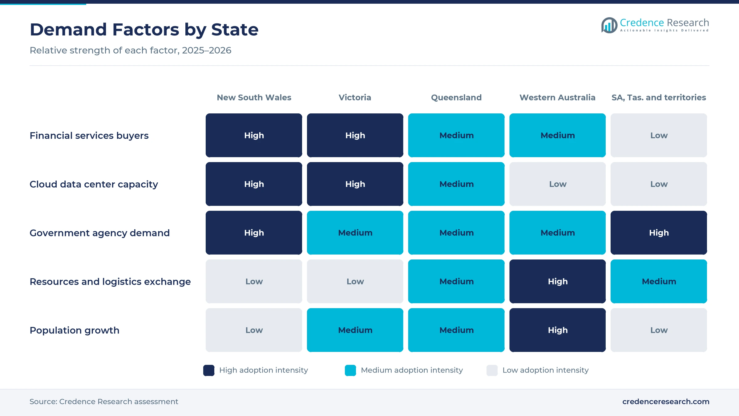 Heatmap rating financial services buyers, cloud data center capacity, government agency demand, resources and logistics exchange and population growth for New South Wales, Victoria, Queensland, Western Australia and South Australia, Tasmania and the territories