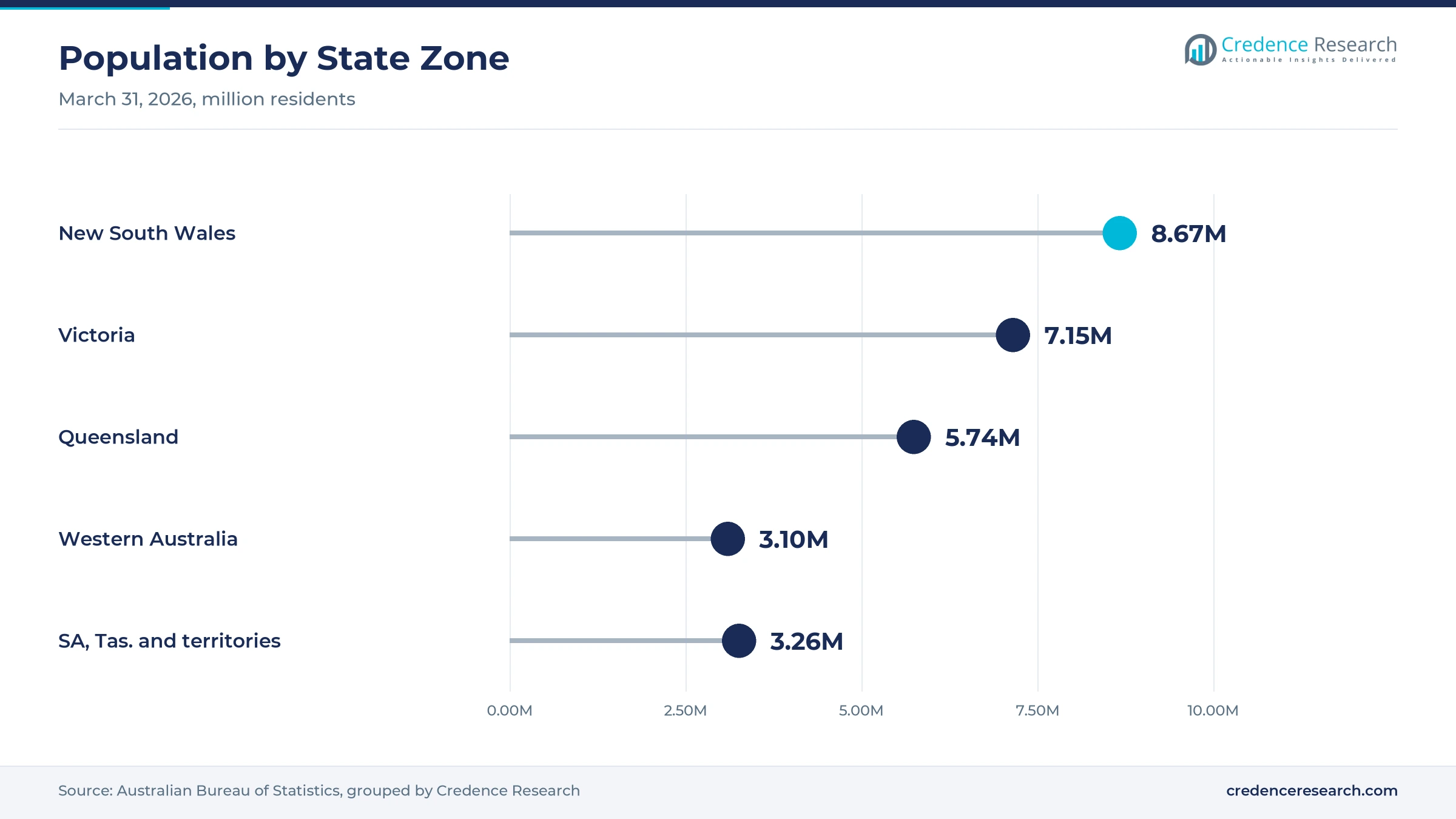 Lollipop chart of population by state zone at March 31, 2026, with New South Wales at 8.67 million, Victoria at 7.15 million, Queensland at 5.74 million, Western Australia at 3.10 million and South Australia, Tasmania and the territories at 3.26 million