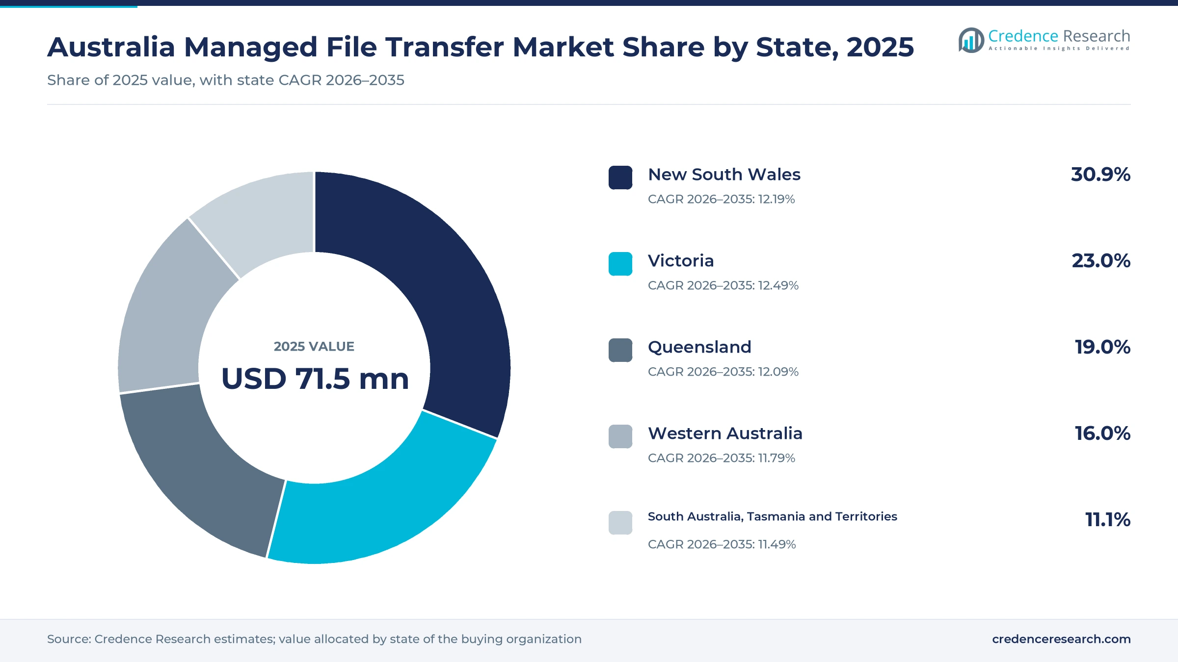 Donut chart of Australia secure file exchange value by state in 2025, New South Wales 30.9%, Victoria 23.0%, Queensland 19.0%, Western Australia 16.0% and South Australia, Tasmania and the territories 11.1%