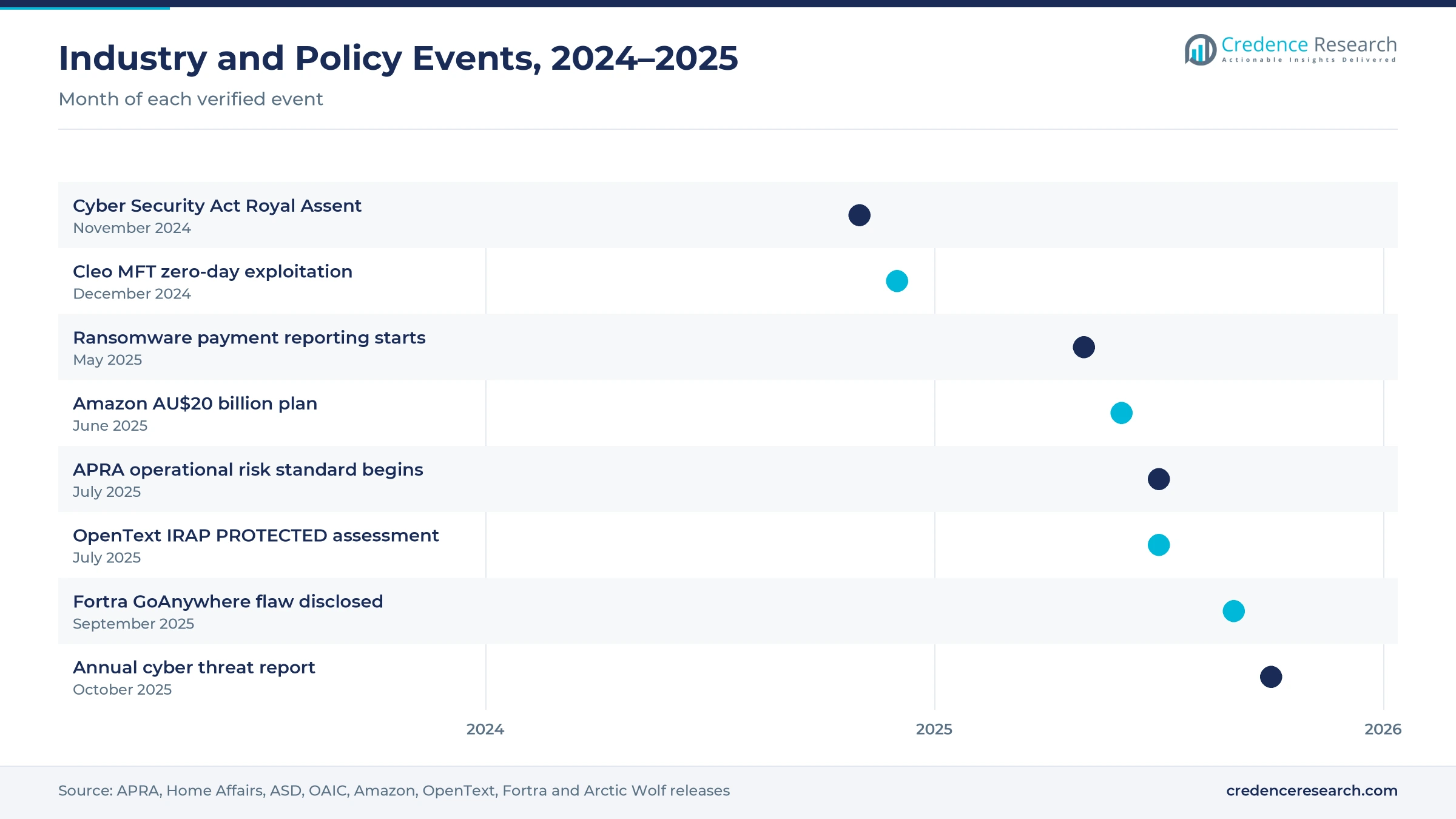 Timeline of Australian secure file exchange events from November 2024 to October 2025, including the Cyber Security Act, the Cleo exploitation, ransomware reporting, the Amazon investment, the APRA standard, the OpenText assessment, the Fortra flaw and the annual cyber threat report