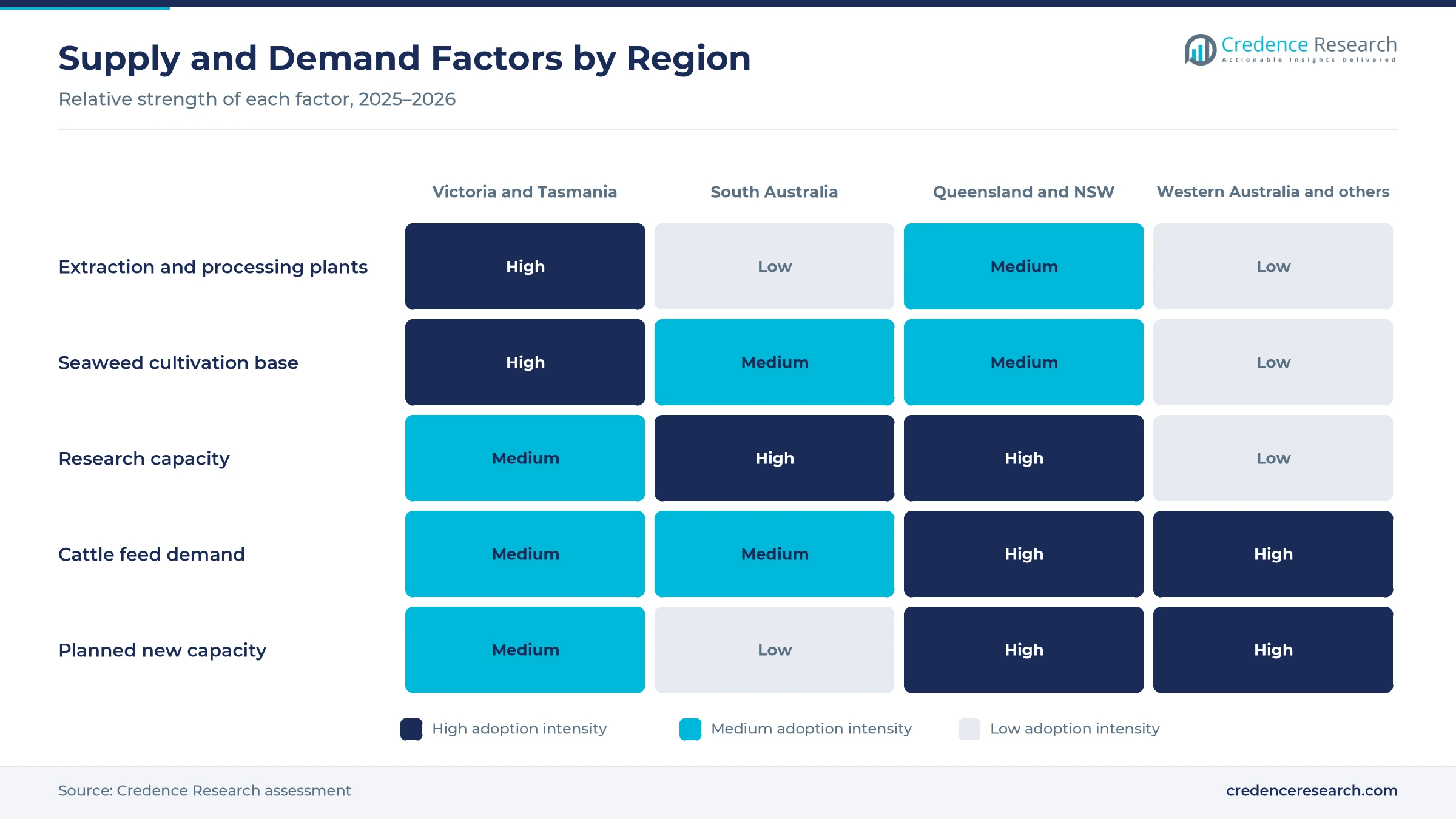 Heatmap rating extraction and processing plants, seaweed cultivation base, research capacity, cattle feed demand and planned new capacity for Victoria and Tasmania, South Australia, Queensland and New South Wales and Western Australia and the remaining jurisdictions