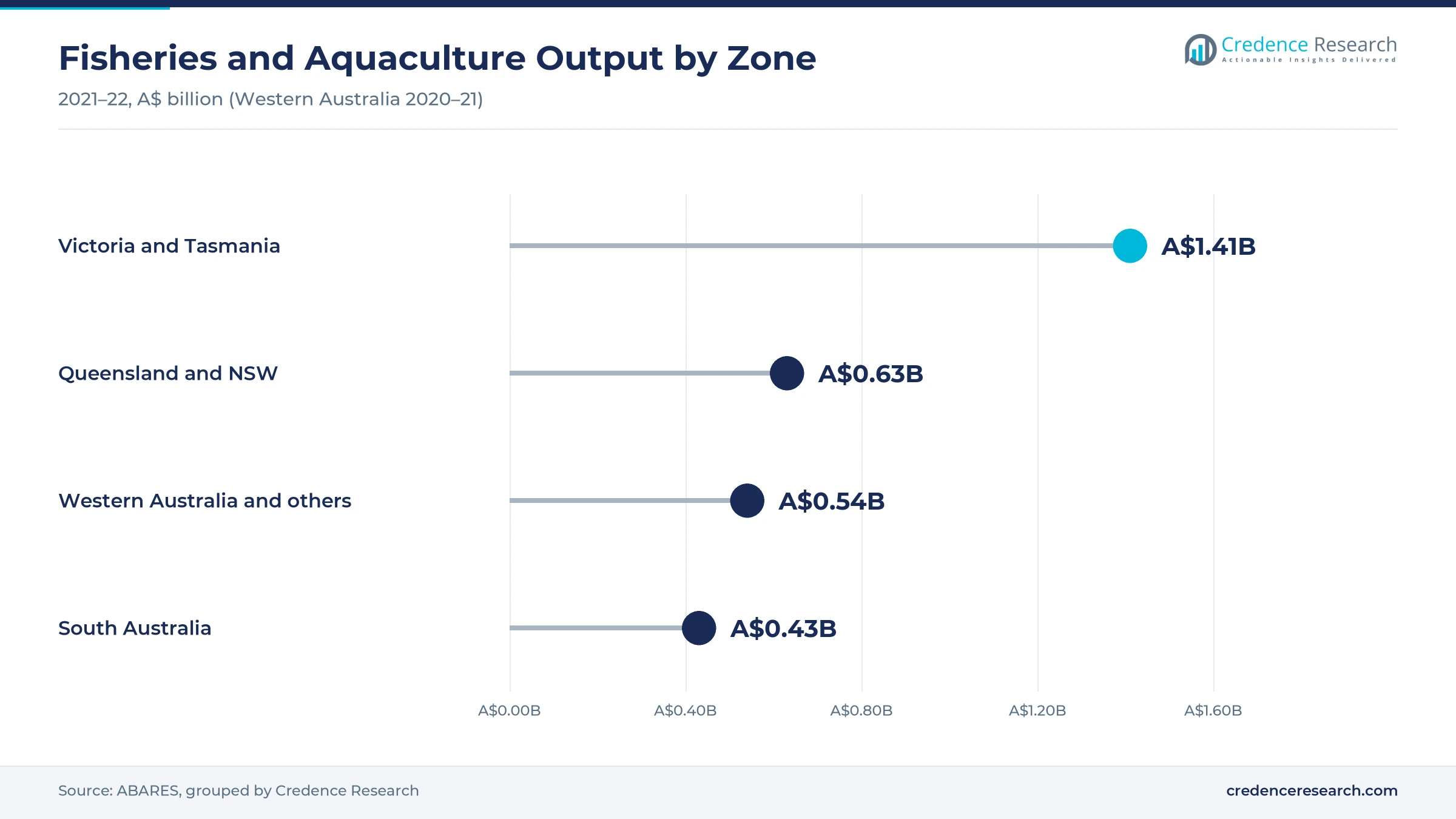 Lollipop chart of fisheries and aquaculture output by zone in 2021-22, with Victoria and Tasmania at A$1.41 billion, Queensland and New South Wales at A$0.63 billion, Western Australia and the remaining jurisdictions at A$0.54 billion and South Australia at A$0.43 billion
