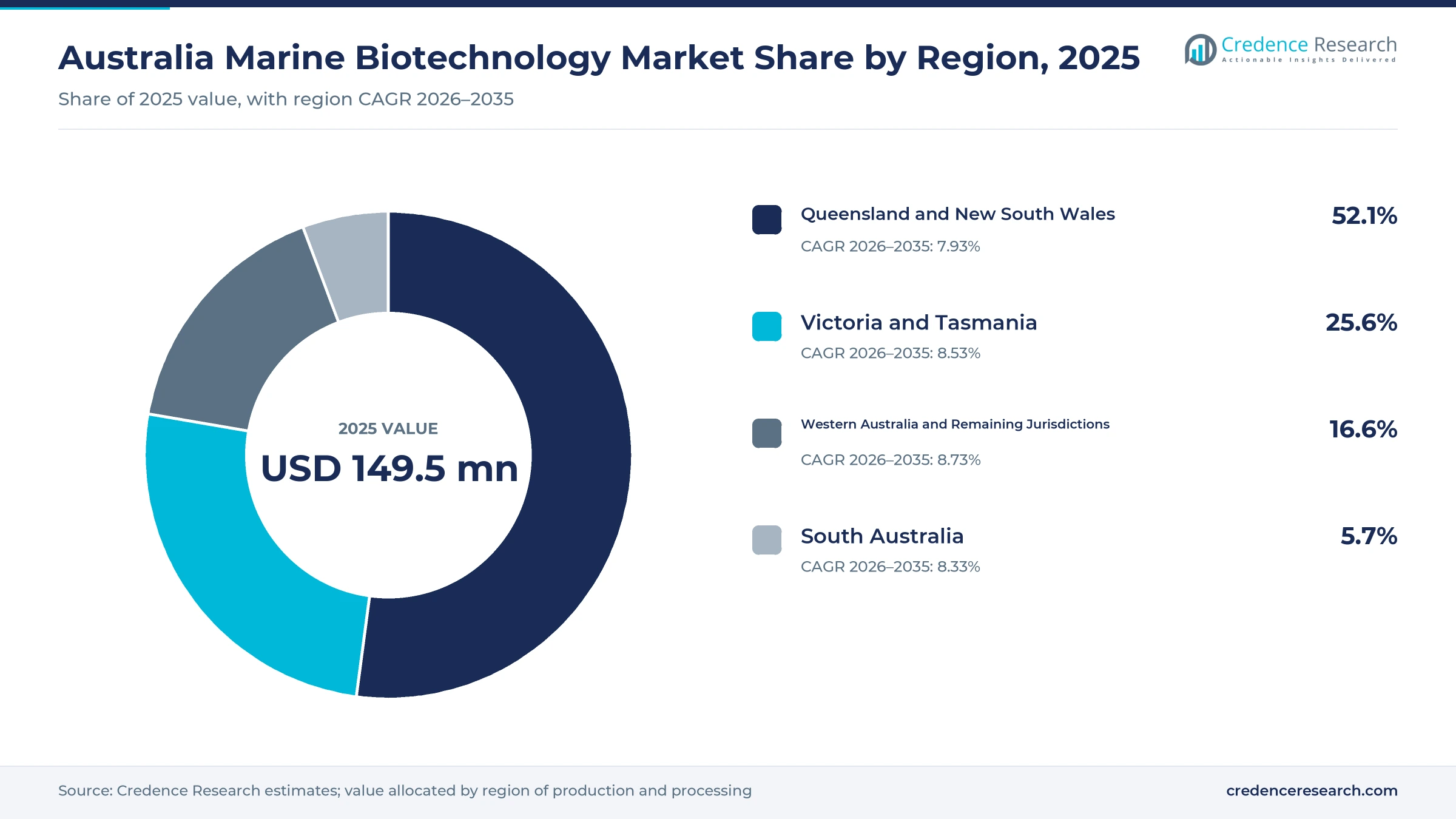 Donut chart of Australia ocean-derived ingredient value by region in 2025, Queensland and New South Wales 52.1%, Victoria and Tasmania 25.6%, Western Australia and the remaining jurisdictions 16.6% and South Australia 5.7% Donut chart of Australia ocean-derived ingredient value by region in 2025, Queensland and New South Wales 52.1%, Victoria and Tasmania 25.6%, Western Australia and the remaining jurisdictions 16.6% and South Australia 5.7%