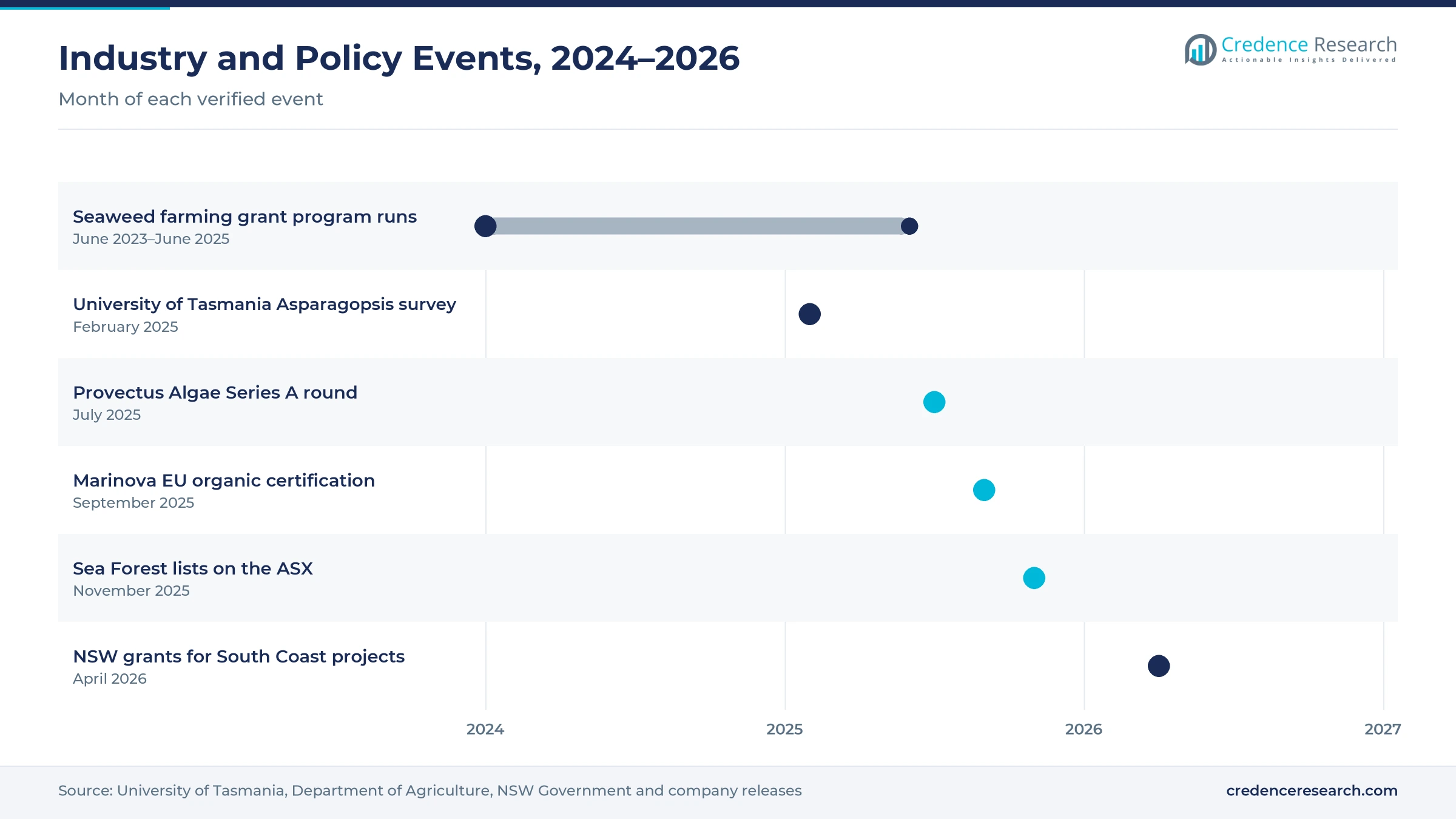 Timeline of Australian ocean-derived ingredient events from 2024 to April 2026, including the federal seaweed farming grant program, the University of Tasmania survey, the Provectus Algae funding round, Marinova organic certification, the Sea Forest listing and NSW grants Timeline of Australian ocean-derived ingredient events from 2024 to April 2026, including the federal seaweed farming grant program, the University of Tasmania survey, the Provectus Algae funding round, Marinova organic certification, the Sea Forest listing and NSW grants