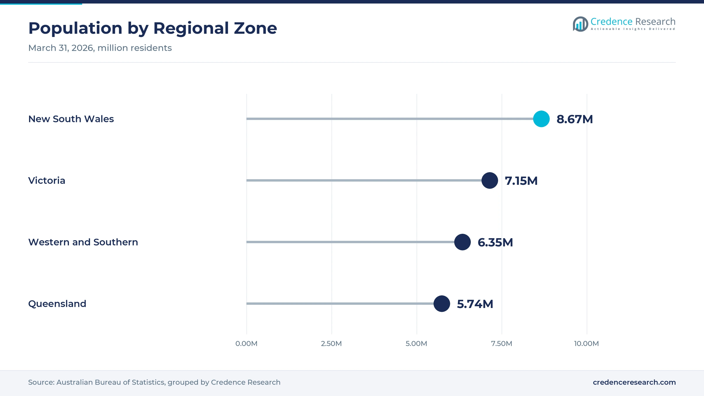 Lollipop chart of population by zone at March 31, 2026, with New South Wales at 8.67 million, Victoria at 7.15 million, Western and Southern Australia at 6.35 million and Queensland at 5.74 million Lollipop chart of population by zone at March 31, 2026, with New South Wales at 8.67 million, Victoria at 7.15 million, Western and Southern Australia at 6.35 million and Queensland at 5.74 million