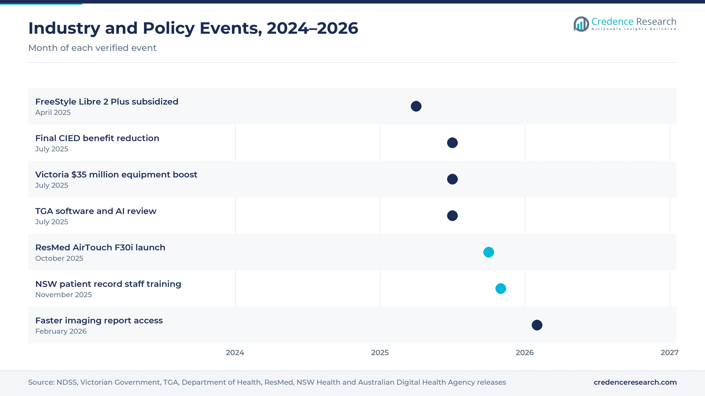Timeline of Australian clinical equipment events from April 2025 to February 2026, including the FreeStyle Libre 2 Plus subsidy, the final CIED benefit reduction, Victorian equipment funding, the TGA software review, the ResMed mask launch, NSW record training and faster imaging report access