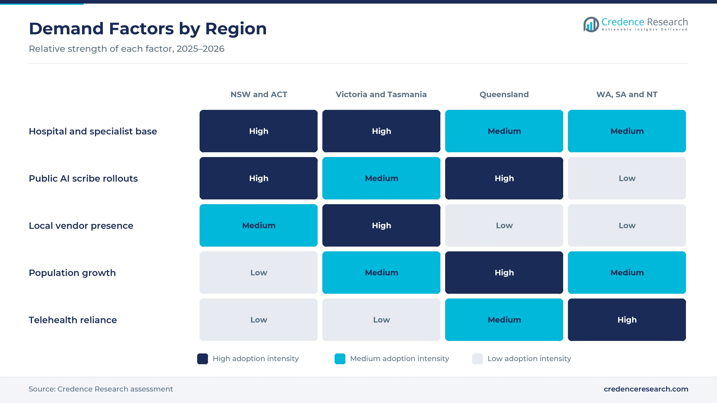 Heatmap rating hospital and specialist base, public AI scribe rollouts, local vendor presence, population growth and telehealth reliance for New South Wales and the ACT, Victoria and Tasmania, Queensland and Western Australia, South Australia and the Northern Territory