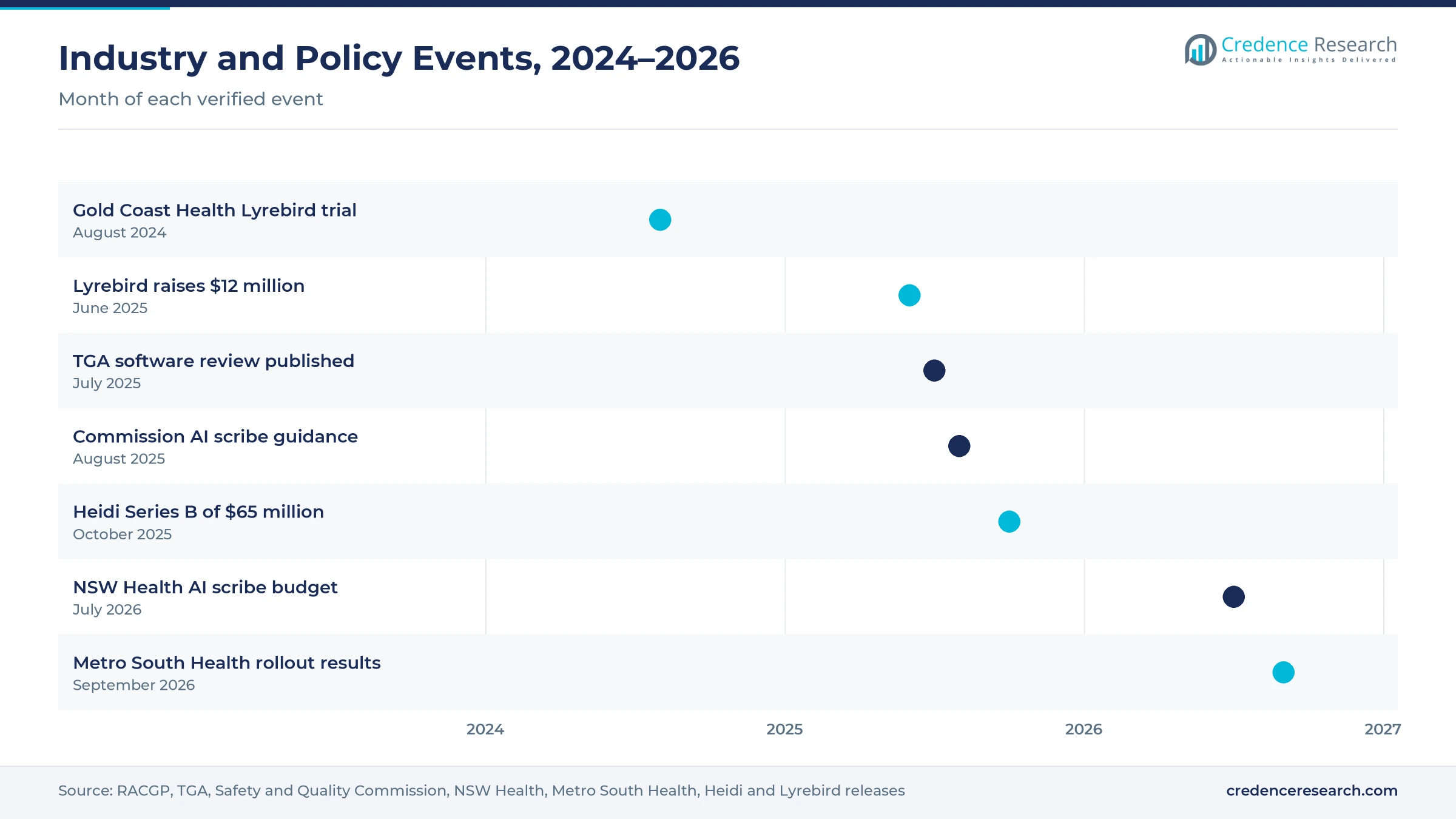 Timeline of Australian clinical note software events from August 2024 to September 2026, including the Gold Coast Health trial, Lyrebird and Heidi funding rounds, the TGA review, Commission guidance, the NSW Health budget and the Metro South Health results Timeline of Australian clinical note software events from August 2024 to September 2026, including the Gold Coast Health trial, Lyrebird and Heidi funding rounds, the TGA review, Commission guidance, the NSW Health budget and the Metro South Health results