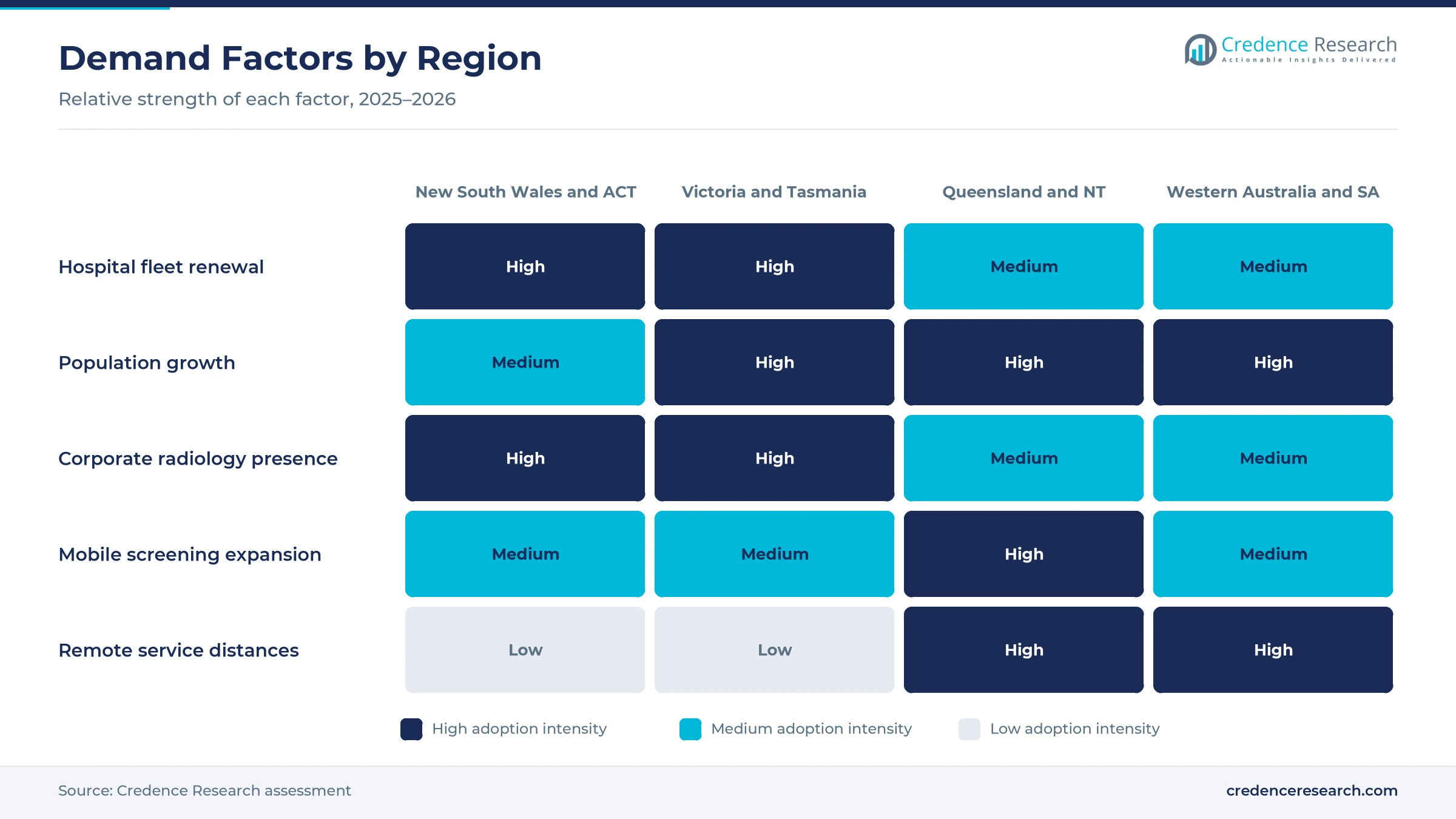 Heatmap rating hospital fleet renewal, population growth, corporate radiology presence, mobile screening expansion and remote service distances for New South Wales and ACT, Victoria and Tasmania, Queensland and NT and Western Australia and SA