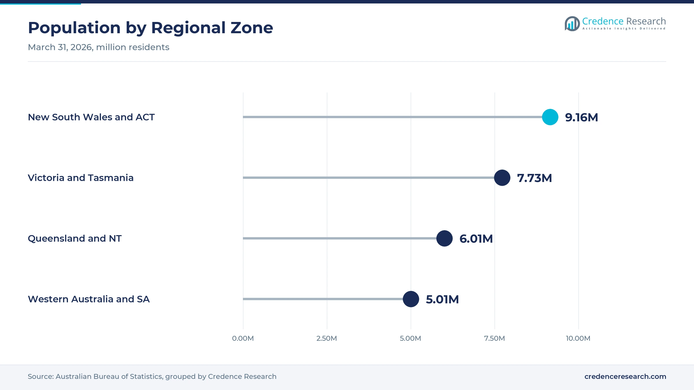 Lollipop chart of population by zone at March 31, 2026, with New South Wales and ACT at 9.16 million, Victoria and Tasmania at 7.73 million, Queensland and NT at 6.01 million and Western Australia and SA at 5.01 million