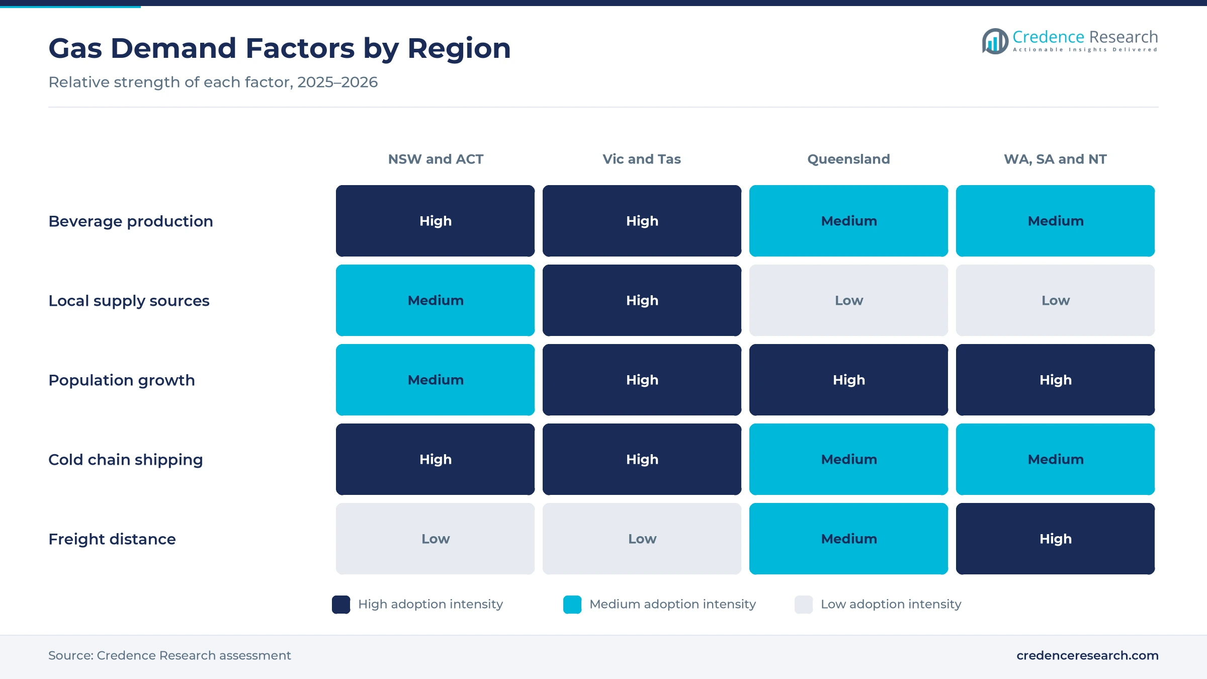 Heatmap rating beverage production, local supply sources, population growth, cold chain shipping and freight distance for NSW and ACT, Victoria and Tasmania, Queensland and WA, SA and NT