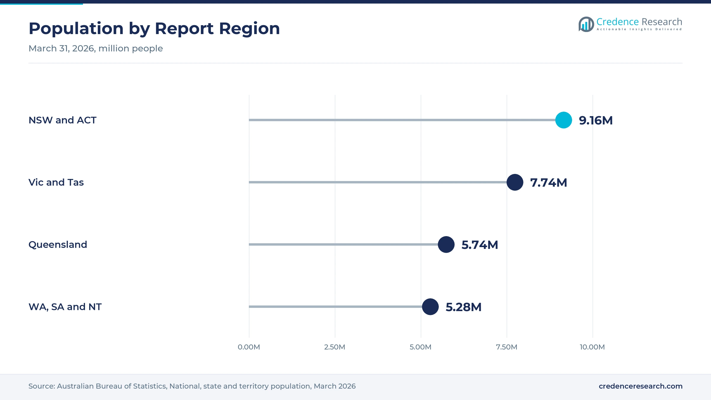 Lollipop chart of population at March 31, 2026, with NSW and ACT at 9.16 million, Victoria and Tasmania at 7.74 million, Queensland at 5.74 million and WA, SA and NT at 5.28 million Lollipop chart of population at March 31, 2026, with NSW and ACT at 9.16 million, Victoria and Tasmania at 7.74 million, Queensland at 5.74 million and WA, SA and NT at 5.28 million