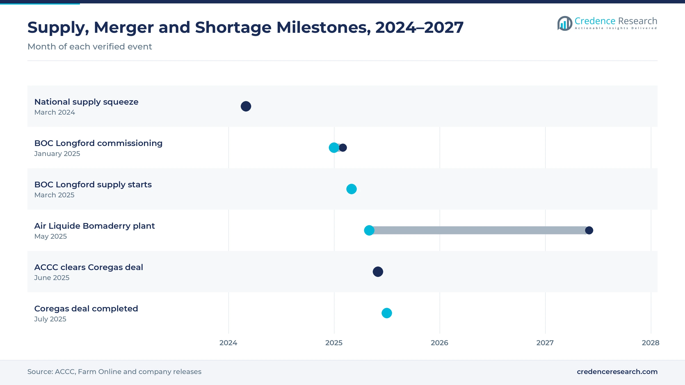 Timeline from March 2024 to 2027 showing the national supply squeeze, BOC Longford commissioning and supply start, the Air Liquide Bomaderry plant, ACCC clearance and completion of the Coregas deal