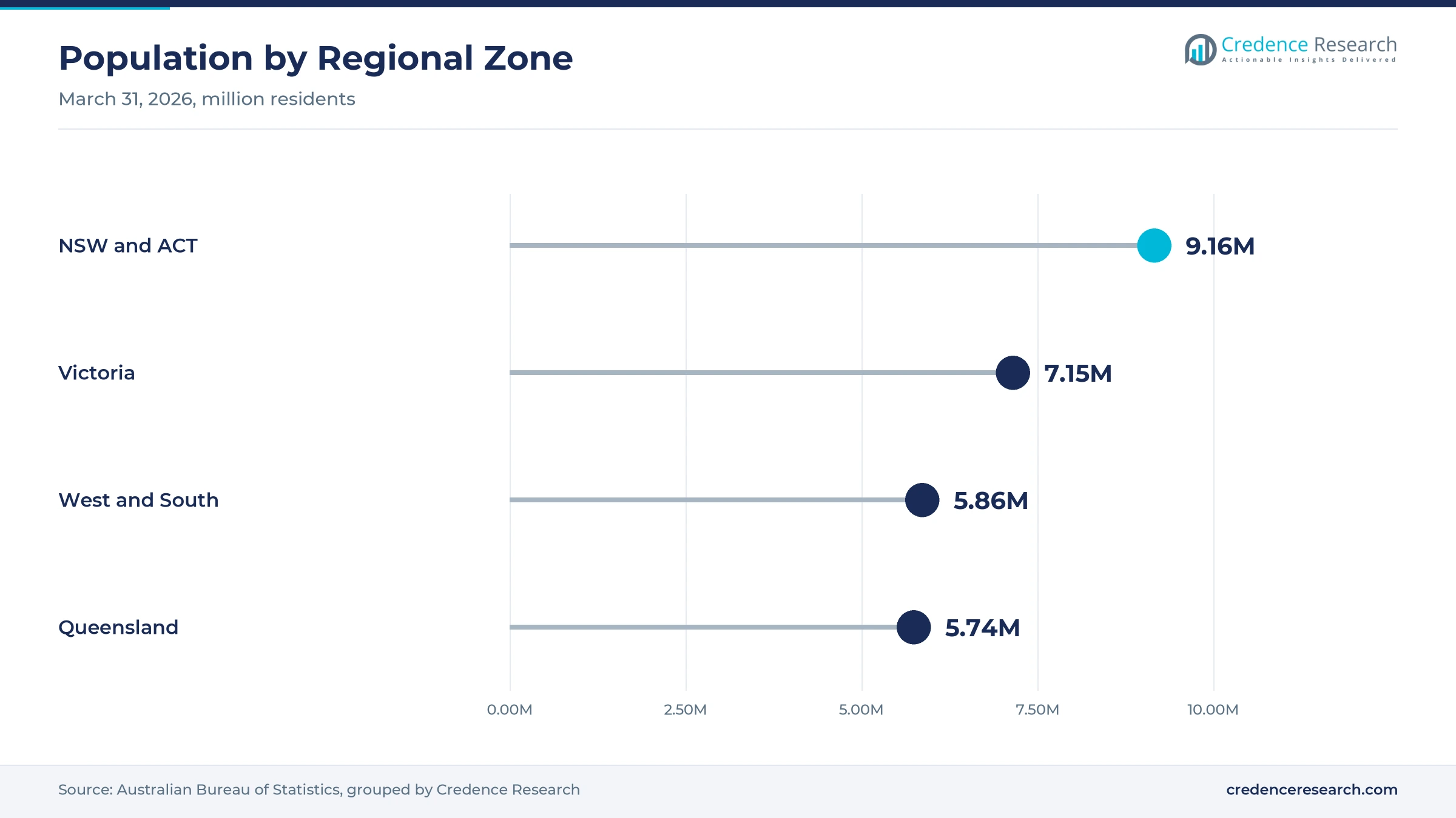 Lollipop chart of population by zone at March 31, 2026, with NSW and ACT at 9.16 million, Victoria at 7.15 million, West and South at 5.86 million and Queensland at 5.74 million Lollipop chart of population by zone at March 31, 2026, with NSW and ACT at 9.16 million, Victoria at 7.15 million, West and South at 5.86 million and Queensland at 5.74 million