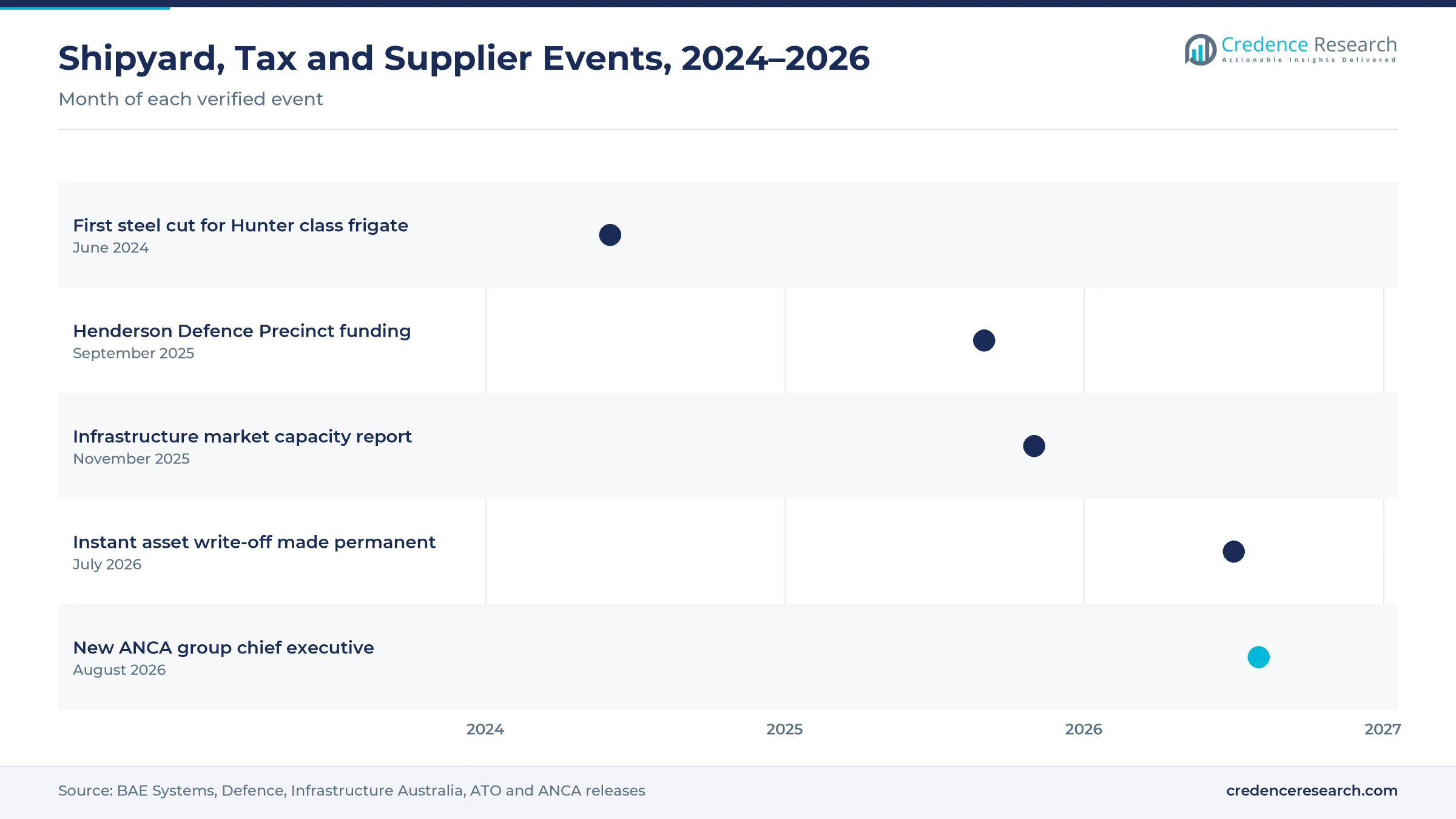 Timeline of Australian shipyard, tax and supplier events from June 2024 to August 2026, including the first Hunter frigate steel cut, Henderson funding, the infrastructure capacity report, the permanent instant asset write-off and the new ANCA chief executive Timeline of Australian shipyard, tax and supplier events from June 2024 to August 2026, including the first Hunter frigate steel cut, Henderson funding, the infrastructure capacity report, the permanent instant asset write-off and the new ANCA chief executive