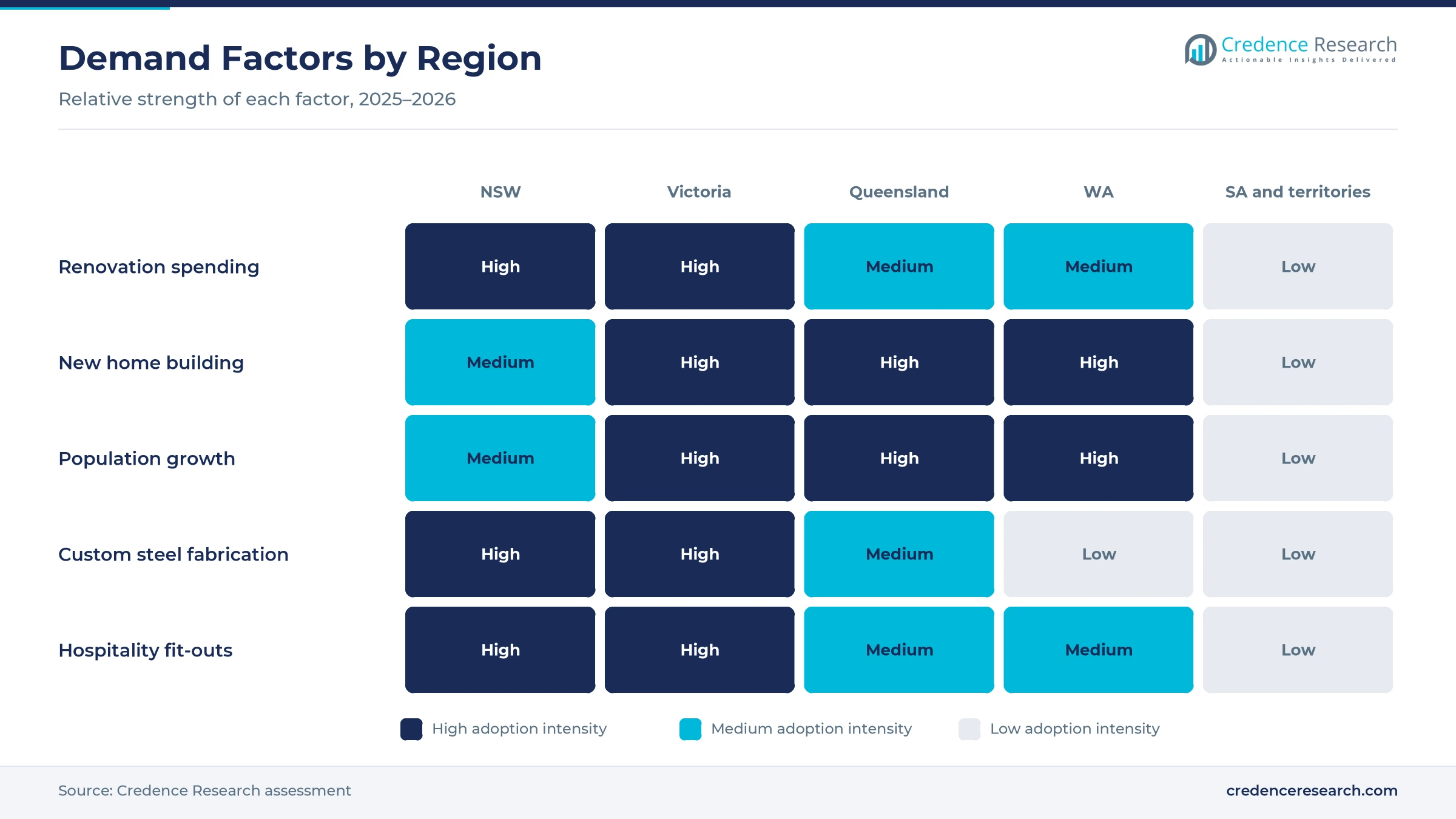 Heatmap rating renovation spending, new home building, population growth, custom steel fabrication and hospitality fit-outs for NSW, Victoria, Queensland, WA, and SA and territories