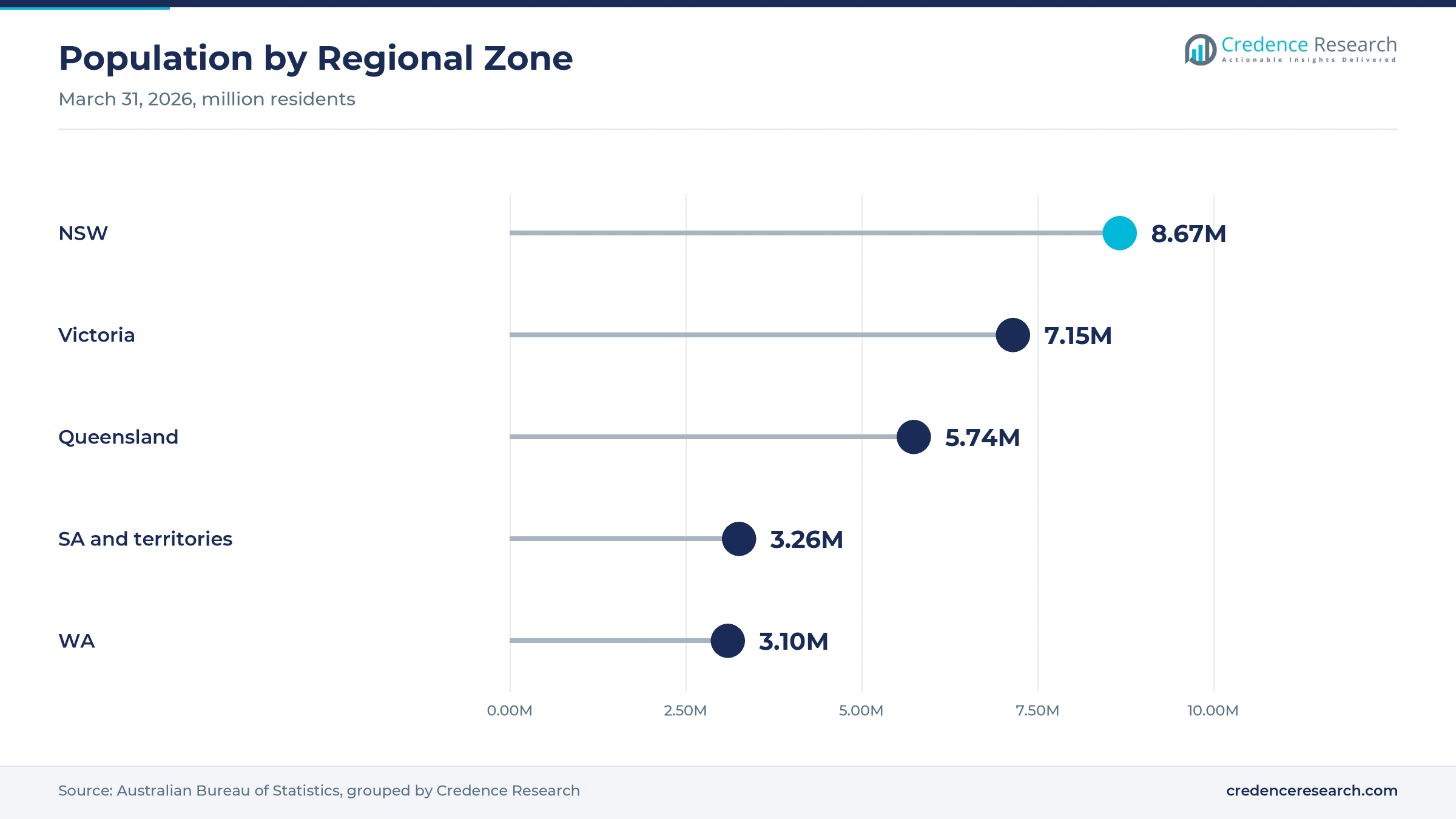 Lollipop chart of population by zone at March 31, 2026, with NSW at 8.67 million, Victoria at 7.15 million, Queensland at 5.74 million, SA and territories at 3.26 million and WA at 3.10 million Lollipop chart of population by zone at March 31, 2026, with NSW at 8.67 million, Victoria at 7.15 million, Queensland at 5.74 million, SA and territories at 3.26 million and WA at 3.10 million