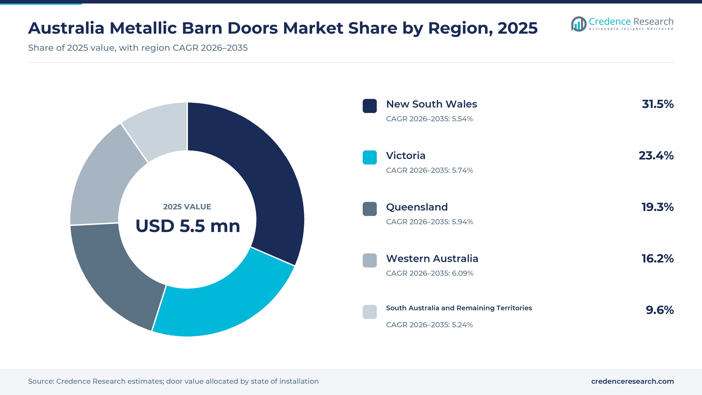 Donut chart of Australia sliding steel panel value by region in 2025, New South Wales 31.5%, Victoria 23.4%, Queensland 19.3%, Western Australia 16.2% and South Australia and remaining territories 9.6%