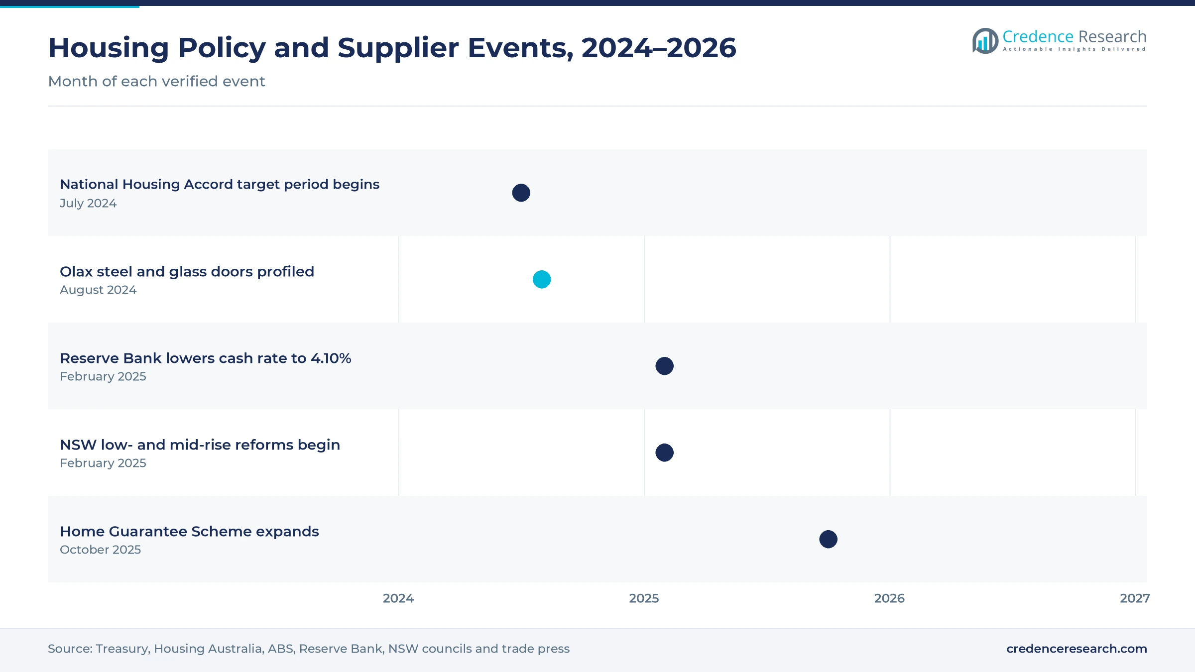 Timeline of Australian housing policy and supplier events from July 2024 to October 2025, including the start of the National Housing Accord period, the Olax profile, the Reserve Bank rate cut, NSW low- and mid-rise reforms and the Home Guarantee Scheme expansion
