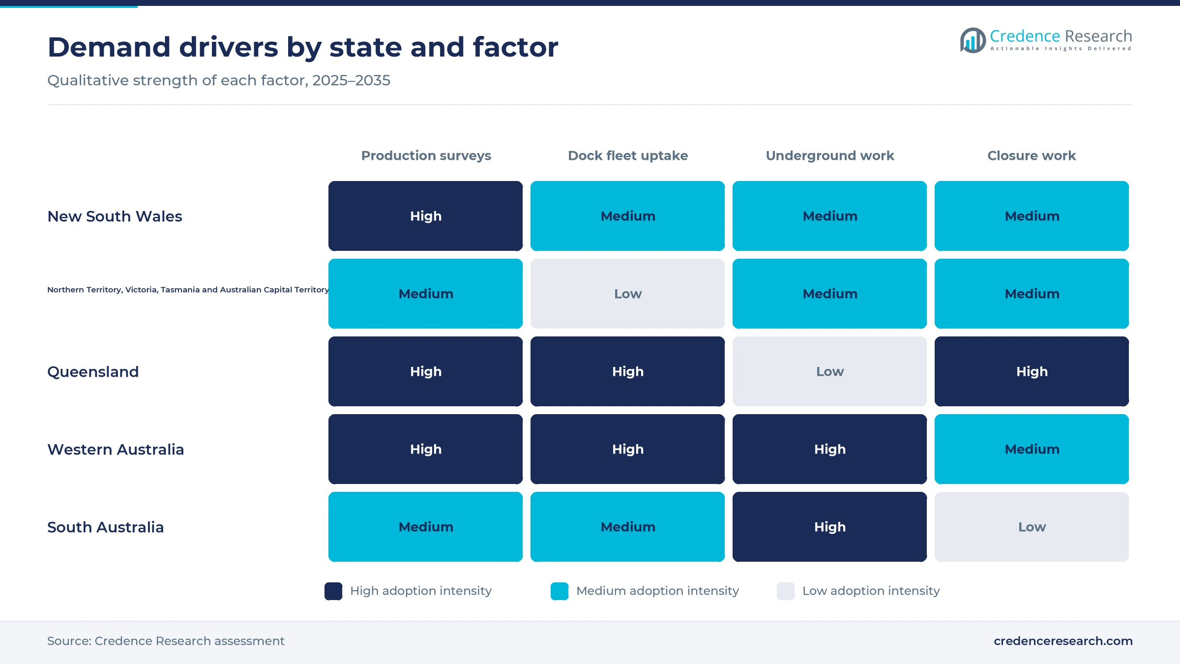 Heatmap of demand drivers for mine drone services by Australian state across production surveys, dock fleet uptake, underground work and closure work