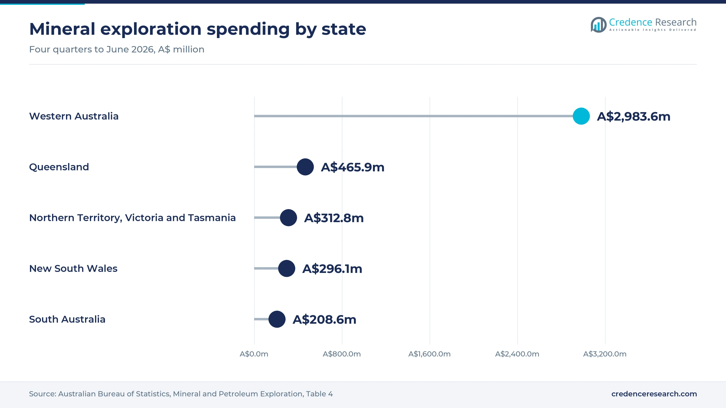Lollipop chart of mineral exploration spending in the four quarters to June 2026 with Western Australia at A$2,983.6m, Queensland at A$465.9m, Northern Territory, Victoria and Tasmania at A$312.8m, New South Wales at A$296.1m and South Australia at A$208.6m