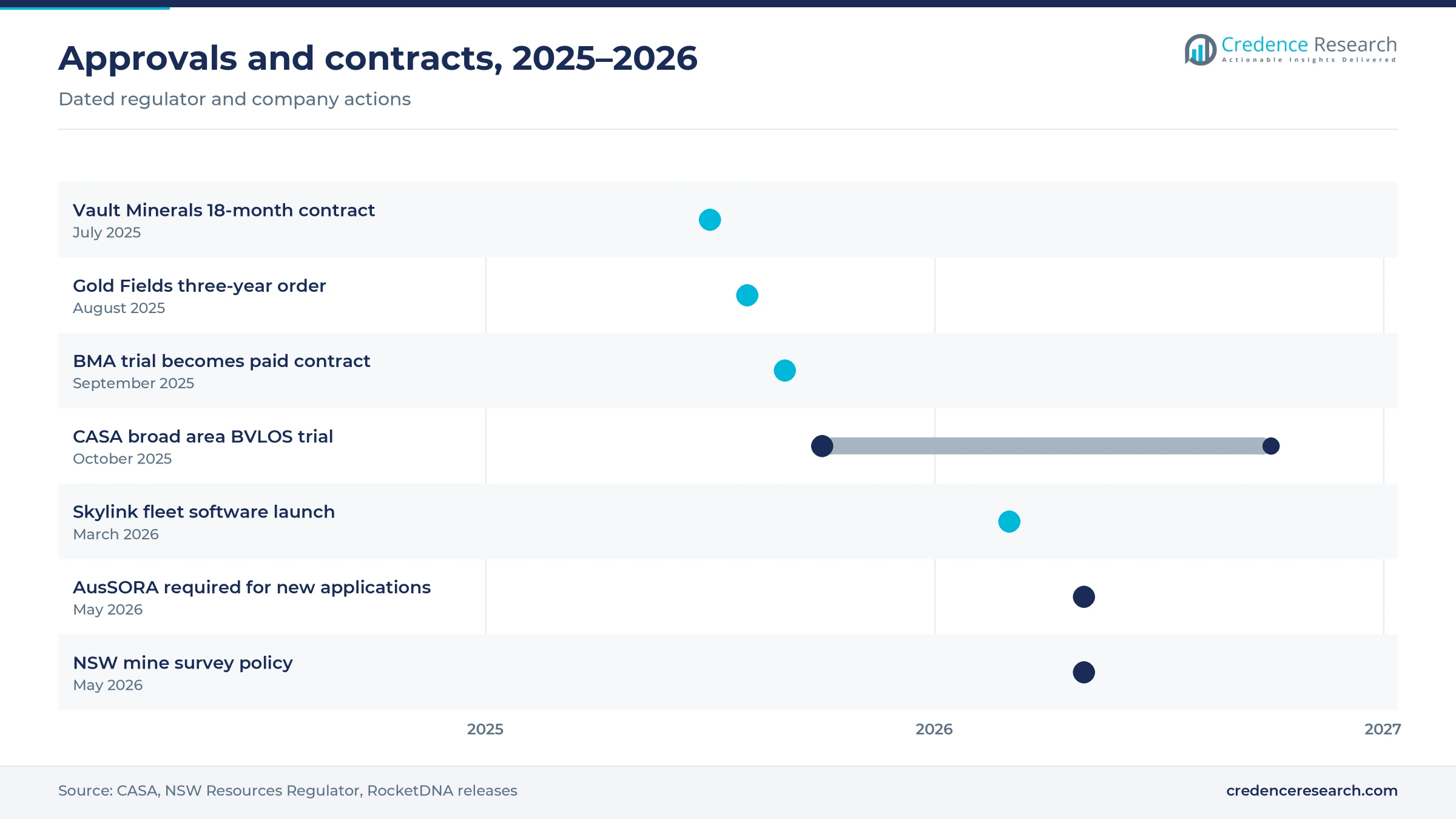 Timeline of mine drone approvals and contracts from the Vault Minerals contract in July 2025 to the NSW mine survey policy in May 2026 Timeline of mine drone approvals and contracts from the Vault Minerals contract in July 2025 to the NSW mine survey policy in May 2026