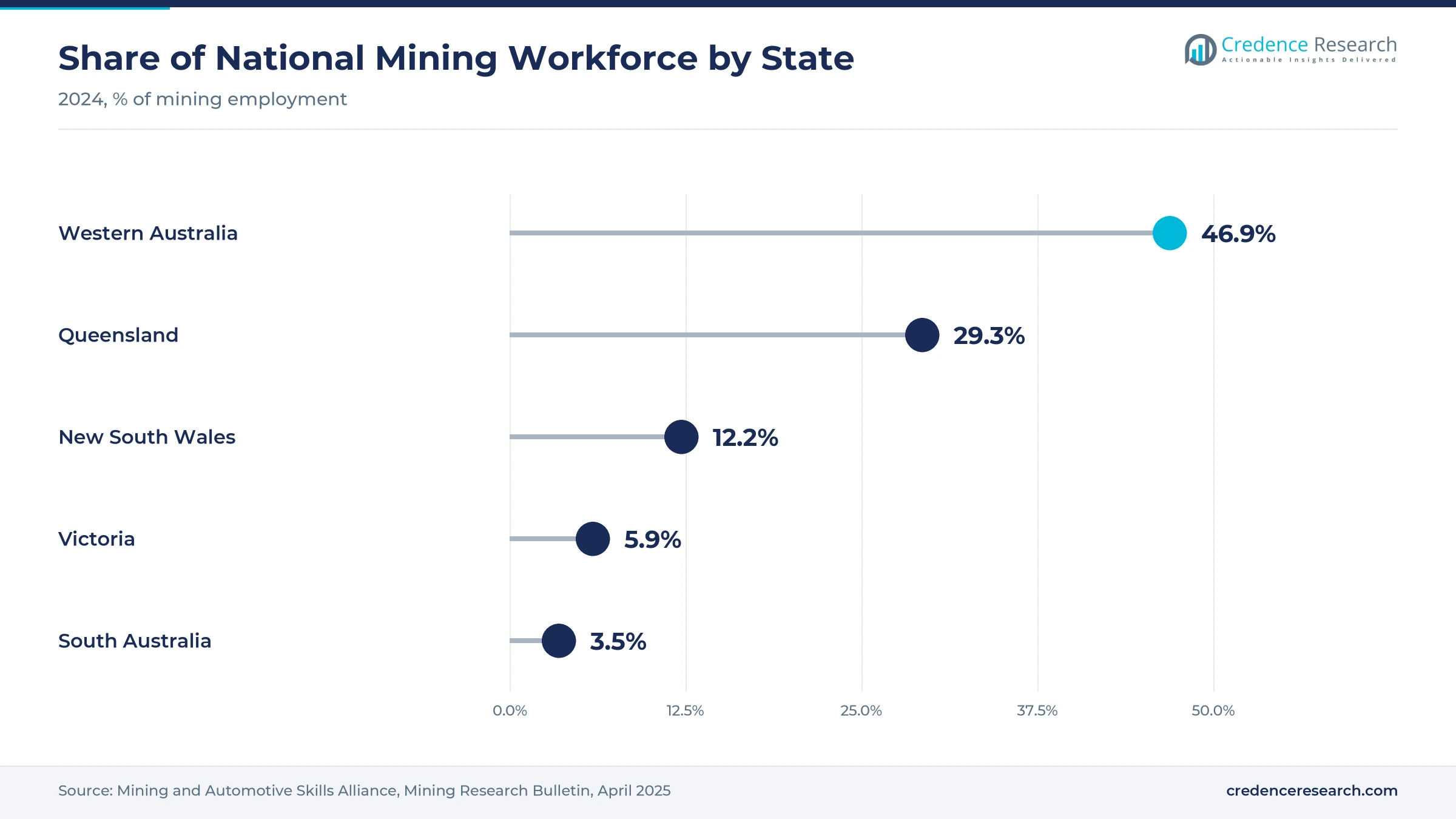 Lollipop chart of state shares of the national mining workforce in 2024, Western Australia 46.9%, Queensland 29.3%, New South Wales 12.2%, Victoria 5.9% and South Australia 3.5% Lollipop chart of state shares of the national mining workforce in 2024, Western Australia 46.9%, Queensland 29.3%, New South Wales 12.2%, Victoria 5.9% and South Australia 3.5%