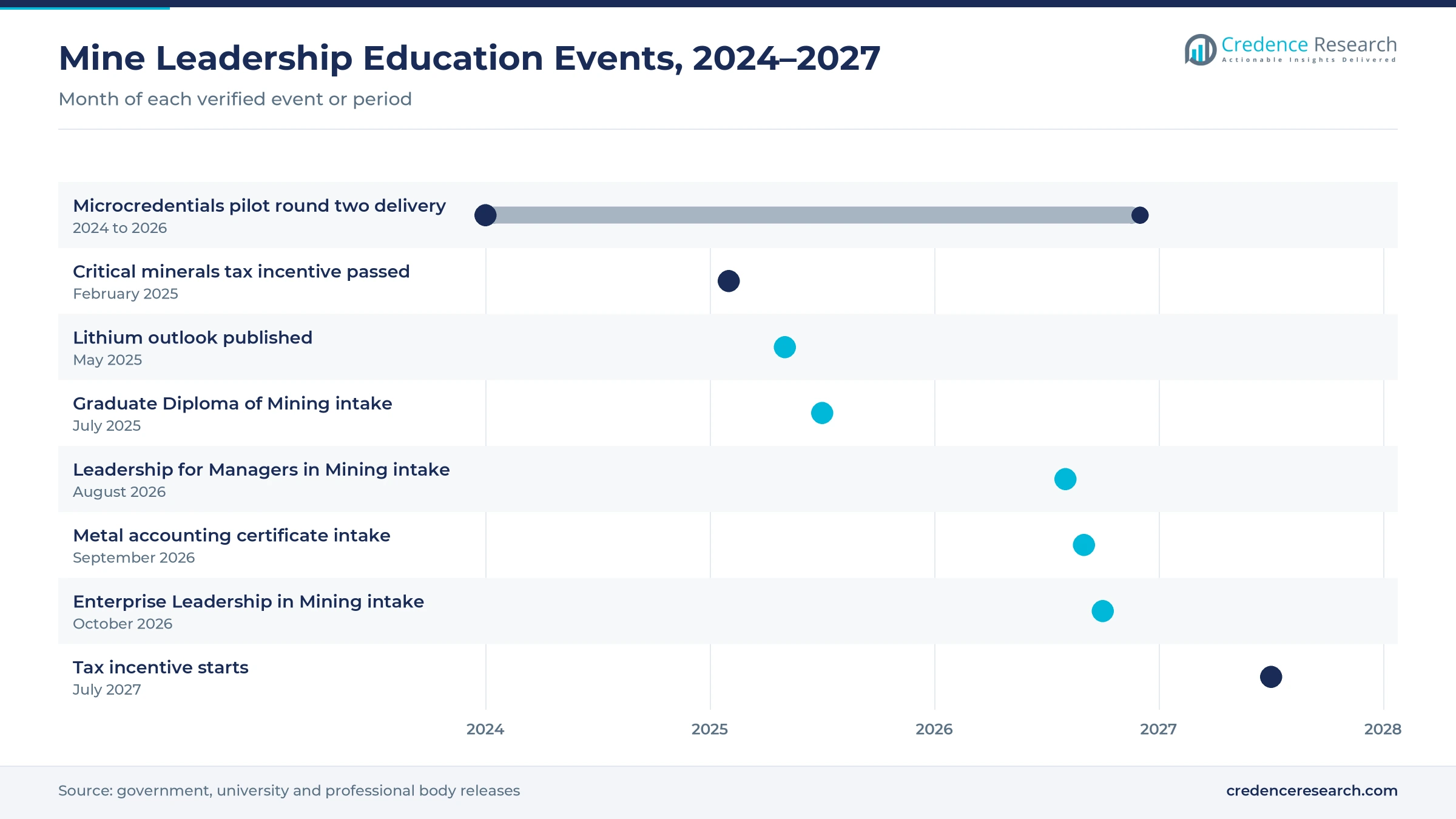 Timeline of mine leadership education events from 2024 to July 2027, including the microcredentials pilot, the critical minerals tax incentive, new graduate diploma and leadership course intakes, and the tax incentive start