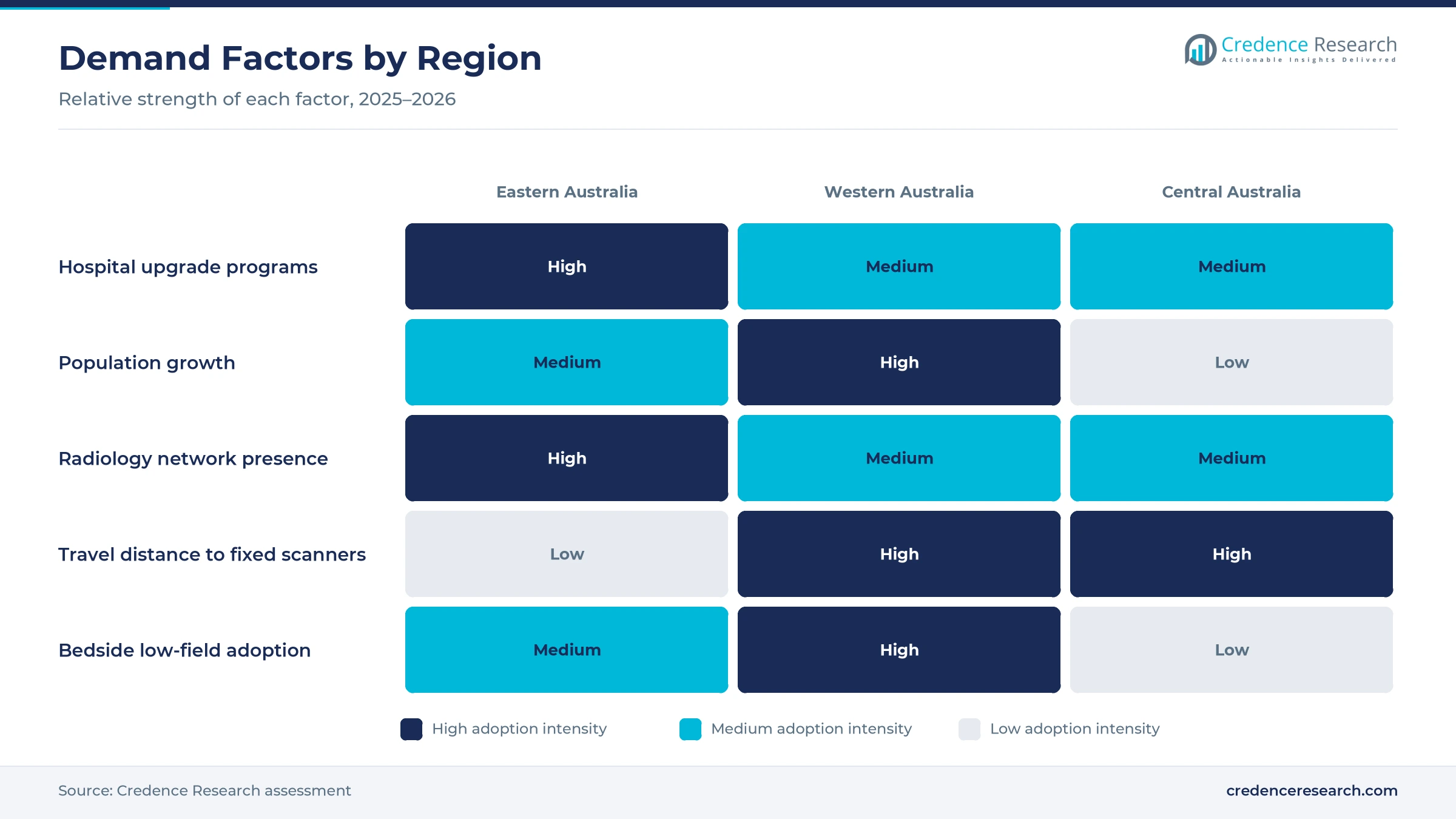Heatmap rating hospital upgrade programs, population growth, radiology network presence, travel distance to fixed scanners and bedside low-field adoption for Eastern Australia, Western Australia and Central Australia Heatmap rating hospital upgrade programs, population growth, radiology network presence, travel distance to fixed scanners and bedside low-field adoption for Eastern Australia, Western Australia and Central Australia